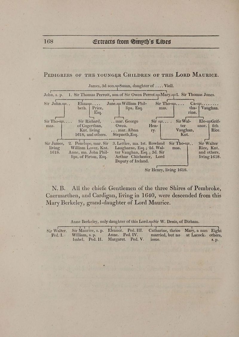 PEDIGREES OF THE YOUNGER CHILDREN OF THIS Lorp Maurice. James, 3d son.==Susan, daughter of .... Viell. G Try Che ea John,s.p. 1, Sir Thomas Perrott, son of Sir Owen Perrot.==Mary.==2. Sir Thomas Jones. eRe as ea Se ee > Bab sell -4 Sir John==.. Eliza==.... Jane.== William Phil- Sir ‘Tho-==., .)) \Ca-S=y55u,. Was | beth. | Price, lips, Esq. mas, | tha~ | Vaughan. Esq, rine. tt ps pte | co Sir Tho-==.... | Sir Richard, .. mar. George Sir==.... SirWal- _ Ele-==Grif- mas. of Cogerthan, Owen. Hen- ter anor, | fith Knt. living ».. mar, Alban ry: Vaughan, Rice. 1618, and others. _Stepneth,Esq. Knt. rs halon wer =a LS Sir James, 2. Penelope, mar. Sir 3.Lettice, ma. Ist. Rowland Sir Tho-==.. Sir Walter living William Lover, Knt. Laugharne, Esq.; 2d. Wal- — mas. Rice, Knt. 1618. Anne, ma. John Phil- — ter Vaughan, Esq. ; 3d. Sir and others, lips, of Pirton, Esq. Arthur Chichester, Lord living 1618. Deputy of Ireland. pee ee See - Sir Henry, living 16158. N.B. All the chiefe Gentlemen of the three Shires of Pembroke, Caermarthen, and Cardigan, living in 1640, were descended from this Mary Berkeley, grand-daughter of Lord Maurice. Anne Berkeley, only daughter of this Lord.==Sir W. Denis, of Dirham. [es eee ere | ia CELT ONT Ee Ne ST ee eT TY Sir Walter. Sir Maurice, s.p. Eleanor. Ped. III. Catharine, thrice Mary, a nun Eight Ped. I. William, s. p. Anne. Ped. IV. married, but no at Lacock. others, Isabel. Ped. II. Margaret. Ped. V. issue. 5. p.