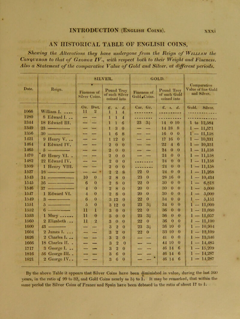 AN HISTORICAL TABLE OF ENGLISH COINS, Shewing the Alterations they have undergone from the Reign of William the Conqueror to that of George IV., with respect both to their Weight and Fineness. Also a Statement of the comparative Value of Gold and Silver, at different periods. Date. Reign. SILVER. GOLD. Comparative Value of fine Gold and Silver. • Fineness of Silver Coins. Pound Troy of such Silver coined into Fineness of Gold«Coins. Pound Troy of such Gold coined into Oz. Dwt. £. s. d. Car. Gr. £. s. d. Gold. Silver. 1066 William T. _ 11 2 1 1 4 1280 8 Edward I. .. 1 1 4 1344 18 Edward III. — — 1 1 6 23 3t 14 0 10 1 to 12,584 1349 23 — — 1 3 0 — — 14 18 8 1 — 11,571 1356 30 — — 1 6 8 — — 16 0 0 1 — 11,158 1421 9 Henry V. — — 1 12 0 — — 17 16 0 1 — 10,331 1464 4 Edward IV. — — 2 0 0 — — 22 4 6 1 — 10,331 1465 5 — — 2 0 0 — — 24 0 0 1 — 11,158 1470 *49 Henry VI. . — — 2 0 0 — — 24 0 0 1 — 11.158 1482 22 Edward IV. — — 2 0 0 24 0 0 1 — 11,158 1509 1 Henry VIII. — — 2 0 0 24 0 0 1 — 11,158 1527 18 — - « 2 2 8 22 0 24 0 0 1 — 11,268 1543 34 10 0 2 8 0 23 0 28 16 0 1 — 10,434 1545 36 6 0 2 8 0 22 0 30 0 0 1 — 6,818 1546 37 4 0 2 8 0 20 0 30 0 0 1 — 5,000 1547 1 Edward VI. 4 0 2 8 0 20 0 30 0 0 1 — 5,000 1549 3 6 0 3 12 0 22 0 34 0 0 1 — 5,151 1551 5 5 0 3 12 0 23 3r 34 0 0 1 — 11,000 1552 6 — 11 1 3 0 0 22 0 36 0 0 1 — 11,050 1553 1 Mary ... 11 0 3 0 0 23 34 36 0 0 1 — 11,057 1560 2 Elizabeth — 11 2 3 0 0 22 0 36 0 0 1 — 11,100 1600 43 — — 3 2 0 23 34 36 10 0 1 — 10,904 1604 2 James I. ... — — 3 2 0 22 0 33 10 0 1 — 12,109 1626 2 Charles I. .. — — 3 2 0 — 41 0 0 1 — 13,346 1666 18 Charles II. . — — 3 2 0 — — 44 10 0 1 — 14,485 1717 3 George I. .. — — 3 2 0 . — 46 14 6 1 — 15,209 1816 56 George III. . — — 3 6 0 — — 46 14 6 1 — 14,287 1821 2 George IV.. — — 3 6 0 — • 46 14 6 1 — 14,287 By the above Table it appears that Silver Coins have been diminished in value, during the last 5UO years, in the ratio of 99 to 32, and Gold Coins nearly as 3-j to 1. It may be remarked, that within the same period the Silver Coins of France and Spain have been debased in the ratio of about 17 to 1.