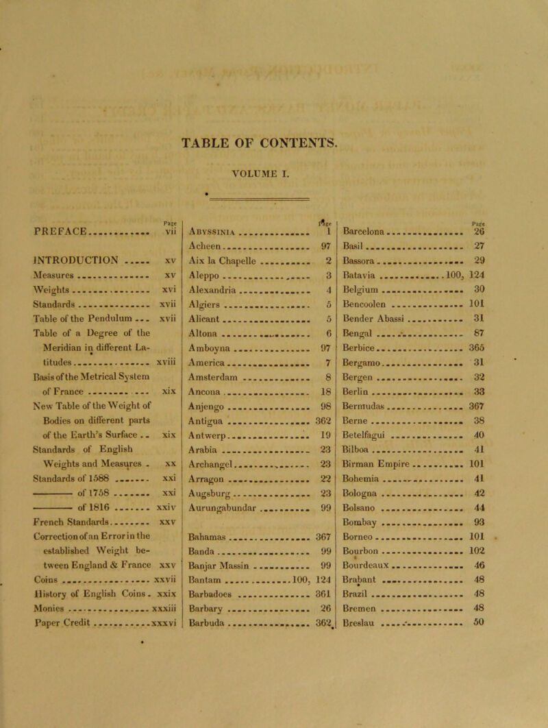TABLE OF CONTENTS. VOLUME I. Page PREFACE vii INTRODUCTION xv Measures ..... xv Weights ............— xvi Standards xvii Table of the Pendulum — xvii Table of a Degree of the Meridian in different La- titudes xviii Basis of the Metrical System of F ranee xix New Table of the Weight of Bodies on different parts of the Earth’s Surface .. xix Standards of English Weights and Measures - xx Standards of 1588 ....... xxi of 1758 xxi of 1816 xxiv French Standards xxv Correction of an Error in the established Weight be- tween England & France xxv Coins xxvii History of English Coins, xxix Monies — xxxiii Paper Credit xxxvi Abyssinia 1 Acheen ......... 97 Aix la Chapelle ...... 2 Aleppo 3 Alexandria .......... 4 Algiers................. 5 Alicant ............ 5 Altona .................. 6 Amboyna ... 97 America ............. 7 Amsterdam ..... 8 Ancona .... 18 Anjengo ................ 98 Antigua ................ 362 Antwerp................ 19 Arabia .... 23 Archangel.... 23 Arragon ................ 22 Augsburg 23 Aurungabundar .......... 99 Bahamas .... ........ 367 Banda .... 99 Banjar Massin . .......... 99 Bantam 100, 124 Barbadoes ...... ..... 361 Barbary ................ 26 Barbuda ............. 362 • Page Barcelona 26 Basil 27 Bassora................. 29 Batavia ............. 100, 124 Belgium ............. 30 Bencoolen .............. 101 Bender Abassi ........ 31 Bengal 87 Berbice 365 Bergamo.... ..... 31 Bergen ... .... 32 Berlin ....... .... 33 Bermudas ... 367 Berne ...... 38 Betelfagui .............. 40 Bilboa .... .... 41 Birman Empire .......... 101 Bohemia .... 41 Bologna 42 Bolsano .... ... 44 Bombay ......... 93 Borneo....... ... 101 Bourbon ................ 102 * Bourdeaux.............. 46 Brabant ........... 48 Brazil .................. 48 Bremen ................ 48 Breslau - — — ... 50