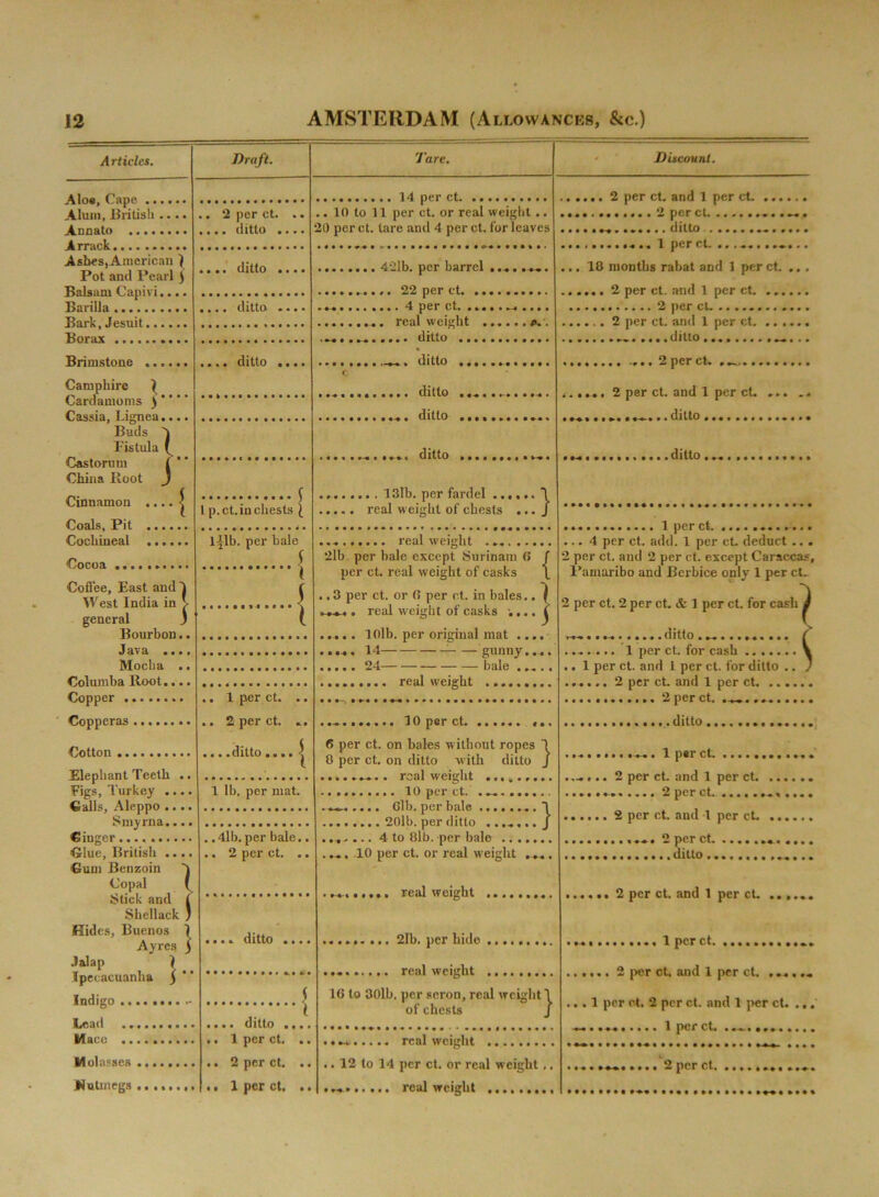 Articles. Alos, Cape ... Alum, British .. Aunato Arrack Ashes,American | Pot and Pearl } Balsam Capivi.... Barilla Bark, Jesuit Borax Brimstone Campliirc } Cardamoms Cassia, Lignea.... Buds 1 Fistula C Castorum l ’ ’ China Root j Cinnamon .... j Coals, Pit Cochineal Cocoa Draft. 2 per ct. ,. ditto , 14 per ct .. 10 to 11 per ct. or real weight.. 20 per ct. tare and 4 per ct. for leaves ditto ditto ditto Coflee, East and 1 West India in > general 3 Bourbon.. Java .... Mocha .. Columba Root.... Copper ........ Copperas Cotton Elephant Teeth Figs, Turkey .. Calls, Aleppo .. Smyrna.. Cinger........ Clue, British .. €um Benzoin Copal Stick and Shellack Hides, Buenos Ayres Jalap ) Ipecacuanha j Indigo Lead Mace Molasses 1 Nutmegs 1 p.ct. in chests l l|lb. per hale I 1 per ct. 2 per ct. . ditto .... 1 lb. per mat. . 4lb. per bale.. . 2 per ct. ditto . ditto . 1 per ct. 2 per ct. 1 per ct. Tare. 421b. per barrel ......... ........ 22 per ct ......... 4 per ct. ....... ... .. real weight p. .......... ditto ........... . ditto ,.... ditto «• ■ ditto ..I*....... i.i ditto .... ...i...i 13lb. per fardel real weight of chests • • • • ■ real weight 2lb per hale except Surinam 6 f per ct. real weight of casks \ . 3 per ct. or 0 per ct. in bales.. ^ ,.**.« . real weight of casks •.... j ,..... 101b. per original mat .... ...... 14 : gunny..., ,.... 24 bale ... .. real weight • • • a • a a • a i 10 per ct. 6 per ct. on hales without ropes 0 per ct. on ditto with ditto j real weight ......... 10 per ct. .... 6lb. per bale . 1 20lb. per ditto ....... J .. . .... 4 to 8lb. per bale ..., 10 per ct. or real weight . ... real weight 21b. per hide real weight ightj 16 to 30lb. per seron, real wci. of chests real weight 12 to 14 per ct. or real weight, real weight Discount. .... 2 per ct. and 1 per ct 2 per ct .............. d it to . .......... 1 per ct. .......... ... 18 months rabat and 1 per ct. . .... 2 per ct. and 1 per ct 2 per ct, .. .... 2 per ct. and 1 per ct ..... w..... ditto „, .... 2 per ct. .. .... 2 per ct. and 1 per ct. ..«...... .»• ditto •............. ditto , 1 per ct . 4 per ct. add. 1 per ct. deduct .. . 2 per ct. and 2 per ct. except Caraccas, I’amaribo and Berbice only 1 per cB l per ct. 2 per ct. & 1 per ct. for cash^ ditto ............ ( ....... 1 per ct. for cash V .. 1 per ct. and 1 per ct. for ditto .. J per ct. ana l per i ,,.... 2 per ct. and 1 per ct 2 per ct. ......... . ditto, ........... 1 per ct. ..... i ...,.. 2 per ct. and 1 per ct. .»..«-...... 2 per ct. ...... ..... 2 per ct. and 1 per ct. ► . 2 per ct. ■.,, ditto .. 2 per ct. and 1 per cL ...... • M • « 1 per ct 2 per ct. and 1 per ct. ...... ... 1 per ct. 2 per ct. and 1 per ct. .,, -*-• • • • • • • • 1 per ct, 2 per ct.