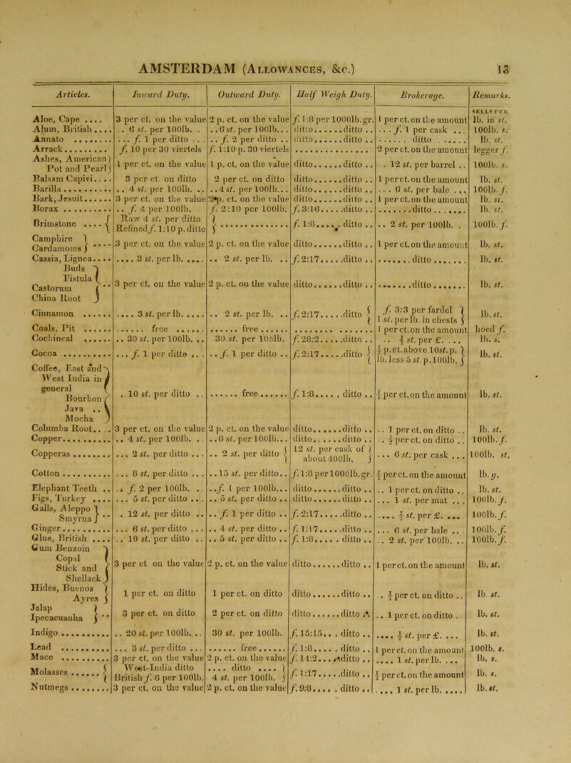 Articles. Aloe, Cape .... Alum, British .... Annato Arrack Ashes, American) Pot and Pearl] Balsam Capivi.... Barilla Bark, Jesuit.... Borax Brimstone .... | Campbire ) Cardamoms / Cassia, Lignea.... Buds Fistula Castorum / ’' China Root J Cinnamon 3 per ct. on the value .. 6 st. per lOOlb. . 1 per ditto .. /. 10 per 30 vierlels l per ct. on the value 3 per ct. on ditto .. 4 st. per lOOlb. .. 3 per ct. on the value .. f. 4 per lOOlb. . Raw 4 si. per ditto Refined/. 1:10 p. ditto 3 per ct. on the value ... 3 st. per lb. .. Coals, Pit Cochineal Cocoa Coffee, East a’nd'A West India in j general Bourbon ? Java .. V Mocha ' Columba Root.. .. Copper Copperas Cotton Elephant Teeth Figs, Turkey Galls, Aleppo 1 Smyrna / ‘ ’ Ginger Glue, British .... Gum Benzoin A Copal ( Stick and l Shellack J Hides, Buenos I Ayres ) Jalap 1 Ipecacuanha j ’* Indigo Lead Mace Molasses | Nutmegs Inward Duty. Outward Duty. 2 p. ct. on the value . .Gst. per lOOlb... f. 2 per ditto 3 per ct. on the value .. 3 st. per lb. .. .... free .... 30 st. per lOOlb. . /. 1 per ditto . . 10 st. per ditto 3 per ct. on the value 4 st. per lOOlb. . 2 st. per ditto . ... 8 st. per ditto . if. 2 per lOOlb. ,.. 5 st. per ditto . . 12 st. per ditto .. 6 st. per ditto . . 10 st. per ditto 3 per ct on the value 1 per ct. on ditto 3 per ct. on ditto .. 20 st. per 1001b. .. ... 3 st. per ditto ... 3 per ct. on the value Wost-India ditto British f. G per lOOlb. 3 per ct. on the value /. 1:10 p. 30 viertel 1 p. ct. on the value 2 per ct. on ditto . .4st. per lOOlb.. 2*p. ct. on the value f. 2:10 per lOOlb. } 2 p. ct. on the value .. 2 st. per lb. , 2 p. ct. on the value i. 2 st. per lb. .. free 30 st. per lOSlb. . /. 1 per ditto .. free...... p. ct. on the value 8 st. per lOOlb... 2 st. per ditto | 15 st. per ditto.. f. 1 per lOOlb... 5 st. per ditto .. f. 1 per ditto .. 4 st. per ditto .. 5 st. per ditto .. 2 p. ct. on the value 1 per ct. on ditto 2 per ct. on ditto 30 st. per lOOlb. free 2 p. ct. on the value .... ditto .... ) 4 st. per lOOlb. ] 1 n n4 am f Ink vMilur Half Weigh Duty. Brokerage. f. 1:8 per 1000lb.gr, ditto ditto ditto. ditto ditto ditto .. ditto ditto . ditto ditto . ditto ditto . f 3:16 ditto . f. 1:8... .^. ditto . ditto ditto .. f. 2:17 ditto ditto. . ditto /. 2:17 ditto j f. 28:2 ditto .. /. 2:17 ditto j /1:8 ditto .. ditto ditto . ditto.. ... .ditto . 12 st. per cask of about 4001b. j 1 per ct. on the amount ... f.\ per cask . ..— . ditto . ..... 2 per ct.on the amount . 12 st. per barrel .. 1 per ct.on the amount ... G st. per bale .., 1 per ct.on the amount ditto .. 2 st. per 1001b. 1 per ct.on the amount ditto ..... *. . d 11to i f 3:3 per fardel } 1 st. perlb. in chests ] I per ct.on the amount ... | st. per £. y p.ct.above 10s/. p lb.lessos/.p.1001b 2 Per ct.on the amount .. 1 per ct. on ditto . •. y per ct. on ditto , ... G st. per cask .. /. 1:8 perl000lb.gr. 4 per ct.on the amount ditto .... .. 1 per ct. on ditto ditto.... ... 1 st. per mat .. . / 2:17... . .ditto .. .., . y st. per £. .... f. 1:17... . .ditto .. ... G st. per bale .. . / 1:8.... . ditto .. .. 2 st. per 1001b. .. ditto.... 1 per ct.on the amount ditto.... . y per ct. on ditto .. ditto.... .. 1 per ct. on ditto . /. 15:15.. . ditto .. .... ^ st. per £. ... f. 1:8 . ditto .. 1 perct.on the amount /. 14:2... .•.ditto .. .... Is/, per lb. ... f. 1:17... . .ditto .. y perct. on the amount /.y.-8.... . ditto .. ... Is/, per lb. .... Remarks. SELLS PCK lb. in st. lOOlb. s. lb. st. logger / 1001b. s. lb. st. 1001b. f. lb. st. lb. st. 1001b./. lb. st. lb. it. lb. st. lb. st. hoed f. lb. ». lb. st. lb. st. lb. st. 1001b./. 1001b. st. Ib.g. lb. st. 1001b. J. 1001b./. lOOlb. f. lOOlb./ lb. st. lb. st. lb. st. lb. st. 1001b. s. lb. *. lb. s. lb. it.