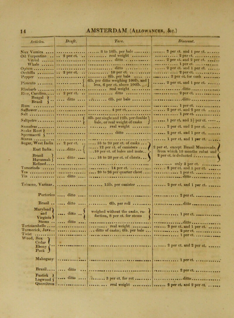 Articles. Nux Vomica .... Oil Turpentine .. Vitriol Whale Opium Orchilla Pepper Pimento Rhubarb Rice, Carolina.... Bengal ] Brazil J * * Rum Safflower Salt Draft, 2 per ct. 2 per ct. ,. 2 per ct. *... ditto . » • a a a a a a !••«•••••• ' Saltpetre Sassafras Snake Root ) Spermaceti $ * * * * Staves Sugar, West India East India. Brazil 7 Havannah j Refined.... Tamarinds 1ea ............ Tm Tobacco, Varinas. Portorico • a a a dlttO Brazil ., ..... ditto Maryland 1 and > Virginia j Stems .. Tortoiseshells .... • a*, ditto * a a a ditto Turmerick, Java.. Twist « aaa . • a a« Wood, Box T Cedar { Ebony ( ** Pock j ' a-a a • ra. * Mahogany • • a aa a a a a Brazil.... «... ditto Fustick ) Logwood f Quercitron • *-a • ditto • » aa « . • •aaa. • ••• •• •••• aaa* .. 2 per ct. .. .... .ditto ... | .... ditto a a a * a • • • •• « • • a a a a • a-« • • « • • a a a a • a .... ditto .... S Tare. 8 to lOlb. per bale .... ... real weight ...... ditto ........ ditto 10 per ct. Bib. per bale 6lb. per ditto weighing 1001b. and 1 less, 6 per ct. above 1001b. .. - J ....... real weight ......... I.... ...... ditto ...... ...... Gib. per bale • a a a a a a a 4 per ct. iaaa •eaaaaaaaaaaaaeeaa . a . . . • • ••■aaaaaaaaa« » a a a a a • a 8lb. per single and 12lb. per double 1 bale, or real weight of casks J real weight ditto .... 18 to 20 per ct. of casks .. . V 12 per ct. of canisters .... i .. .10 per ct. of bales and mats.. V .... 18 to 20 per ct. of chests... \ 1 • a a a #-* a a < .. •....... 14 per ct. ...... ..-.. 20 to 26 per quarter chest . m .......«................. 15lb. per canister Gib. per roll : the casks, ra- i ct. for stems 1 weighed without faction, 8 per *-«■* • ata* a a a a * a a a • a • • . real weight ... ditto of casks; Gib. per bale ... |aaa#»««■ ■ aa • *■» a #a a • • a • • • a • r a a « • a a • a a i » a a a • a a a a a a a i • a a a a a a a a a * a a a a a • a a a >a»< a ra < • i..... .. 3 per ct. for rot .... real weight ..... Discount. 2 per ct. and 1 per ct 2 per ct 2 per ct. aud 2 per ct. . . ........... 1 per ct* .....».... . 2 per ct. and 1 per ct. ... .. 2 per ct - ..., ....... 2 per ct. for cash ....... ..... 2 per ct. and I per ct ..... ». ........... ditto ...... .... . , ........... 2 per ct. ......... . •. ......... ditto .... ......... a a ra < ........... 1 per ct. ....., 2 per ct. and 2 per ct .. ......... 1 per ct. . .... 1 per ct and 1§ per ct. • • < 2 per ct. and 2 per ct. .., ..... 2 per ct. and 1 per ct. .., 1 per ct. aud 1 par ct. .. 2 per ct. except Brazil Muscovade from which 18 months rabat and 2 per ct. is deducted ■1 »a a a a a • a a a a a a a • only 3 per ct 2 per ct. and 1 per ct. . ► » a a -a « 1 per ct. .a« « a a a a a a a dlttO • a a a a aa a a a a a a • a a a i-*a 2 per ct and 1 per ct. a ^ • a a 2 per ct, a aa a a ra a a a a a.a. ditto a aa a a a a a .aa.. 1 per Ct. aaa a a a a a a aa • • • •♦■a a a a a a «-a a dlttO aaaaaaaaa ^ , , • • • • 2 per ct. and 1 per ct. ...... ***** aa a a • . . 2 per Ct, ... i.... ... • ••••aata... 1 per ct • a-a a a a a a 2 per ct. and 2 per ct .... 1 per ct ,,,; ...... 2 per ct ditto 2 per ct and 2 per ct. ......