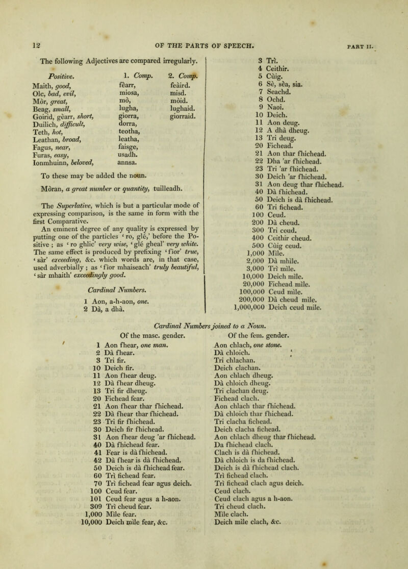 The following Adjectives are compared irregularly. Positive. Maith, good. Ole, had, evil, Mor, great, Beag, small, Goirid, gèarr, short, Duilich, difficult, Teth, hot, Leathan, broad. Fagus, near. Furas, easy, lonmhuinn, beloved. 1. Comp. 2. Comp. fèarr. feàird. miosa. misd. mo. mòid. lugha. lughaid. giorra. giorraid. dorra. teotha. leatha. faisge. usadh. annsa. To these may be added the noun. Moran, a great number or quantity, tuilleadh. The Superlative, which is but a particular mode of expressing comparison, is the same in form with the first Comparative. An eminent degree of any quality is expressed by putting one of the particles ‘ to, gle,’ before the Po- sitive ; as ‘ ro ghlic’ very wise, ‘ gle gheal’ very white. Tlie same efiect is produced by prefixing ‘ fior’ true, ‘ sàr’ exceeding, &c. which words are, in that case, used adverbially ; as ‘ fior mhaiseach’ truly beautiful, ‘ sàr mhaith’ exceedingly good. Cardinal Numbers. 1 Aon, a-h-aon, one. 2 Dà, a dhà. 3 Tri. 4) Ceithir. 5 Cùig. 6 Sè, sèa, sia. 7 Seachd. 8 Ochd. 9 Naoi. 10 Deich. 11 Aon deug. 12 A dhà dheug. 13 Tri deug. 20 Fichead. 21 Aon thar fliichead. 22 Dha ’ar fhichead. 23 Tri ’ar fhichead. 30 Deich ’ar fhichead. 31 Aon deug thar fhichead. 40 Dà fhichead. 50 Deich is dà fhichead. 60 Tri fichead. 100 Ceud. 200 Dà cheud. 300 Tri ceud. 400 Ceithir cheud. 500 Cùig ceud. 1.000 Mile. 2.000 Dà mhile. 3.000 Tri mile. 10.000 Deich mile. 20.000 Fichead mile. 100.000 Ceud mile. 200.000 Dà cheud mile. 1,000,000 Deich ceud mile. Cardinal Numbers joined to a Noun. Of the masc. gender. Of the fern, gender. 1 Aon fhear, one man. Aon chlach, one stone. 2 Dà fhear. Dà chloich. ‘ 3 Tri fir. Tri chlachan. 10 Deich fir. Deich clachan. 11 Aon fhear deug. Aon chlach dheug. 12 Dà fhear dheug. Dà chloich dheug. 13 Tri fir dheug. Tri clachan deug. 20 Fichead fear. Fichead clach. 21 Aon fhear thar fhichead. Aon chlach thar fhichead. 22 Dà fhear thar fliichead. Dà chloich thar fhichead. 23 Tri fir fhichead. Tri dacha fichead. 30 Deich fir fhichead. Deich dacha fichead. 31 Aon fhear deug ’ar fliichead. Aon chlach dheug thar fhichead. 40 Dà fhichead fear. Da fhichead clach. 41 Fear is dà fhichead. Clach is dà fhichead. 42 Dà fhear is dà fhichead. Dà chloich is da fhichead. 50 Deich is dà fhichead fear. Deich is dà fhichead clach. 60 Tri fichead fear. Tri fichead clach. 70 Tri fichead fear agus deich. Tri fichead clach agus deich. 100 Ceud fear. Ceud clach. 101 Ceud fear agus a h-aon. Ceud clach agus a h-aon. 309 Tri cheud fear. Tri cheud clach. 1,000 Mile fear. Mile clach. 10,000 Deich mile fear, &c. Deich mile clach, &c.