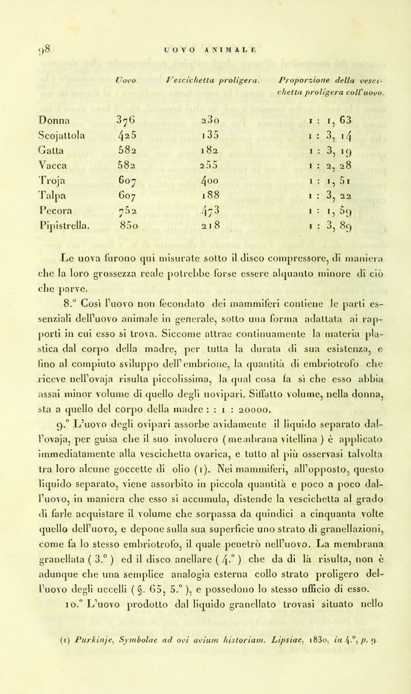 Uovo Uescìchetta proligera. Proporzione della vesci- chetta prolìgera colf uovo. Donna 3^6 280 i : 1, 63 Scojattola 4^5 135 1 : 3, 14 Gatta 582 182 1 : 3, 19 Vacca 582 255 1 : 2, 28 Troja 607 4oo 1 : ], 5 1 Talpa 607 188 1 : 3, 22 Pecora 7 5 2 473 1 ; 1, 59 Pipistrella. 85o 2 I 8 1 : 3, 89 Le uova furono qui misurate sotto il disco compressore, di maniera che la loro grossezza reale potrebbe forse essere alquanto minore di ciò che parve. 8.° Così l’uovo non fecondato dei mammiferi contiene le parti es- senziali dell’uovo animale in generale, sotto una forma adattata ai rap- porti in cui esso si trova. Siccome attrae continuamente la materia pla- stica dal corpo della madre, per tutta la durata di sua esistenza, e lino al compiuto sviluppo dell’embrione, la quantità di embriotrofo che riceve nell’ovaja risulta piccolissima, la qual cosa fa sì che esso abbia assai minor volume di quello degli uovipari. Siffatto volume, nella donna, sta a quello del corpo della madre : : i : 20000. 9.0 L’uovo degli ovipari assorbe avidamente il liquido separato dal- l’ovaja, per guisa che il suo involucro ( membrana vitellina ) è applicato immediatamente alla vescichetta ovarica, e tutto al più osservasi talvolta tra loro alcune goccette di olio (1). Nei mammiferi, all’opposto, questo liquido separato, viene assorbito in piccola quantità e poco a poco dal- l’uovo, in maniera che esso si accumula, distende la vescichetta al grado di farle acquistare il volume che sorpassa da quindici a cinquanta volte quello dell’uovo, e depone sulla sua superficie uno strato di granellazioni, come fa lo stesso embriotrofo, il quale penetrò nell’uovo. La membrana granellata ( 3.° ) ed il disco anellare ( f\.° ) che da di là risulta, non è adunque che una semplice analogia esterna collo strato proligero del- l’uovo degli uccelli ( §. 65, 5.° ), e possedono lo stesso ufficio di esso. io.° L’uovo prodotto dal liquido granellato trovasi situato nello (1) Purkinje, Symbolae ad ovi avium hisloriam. Lipsiae. i83o, in /j.°, f> 9>