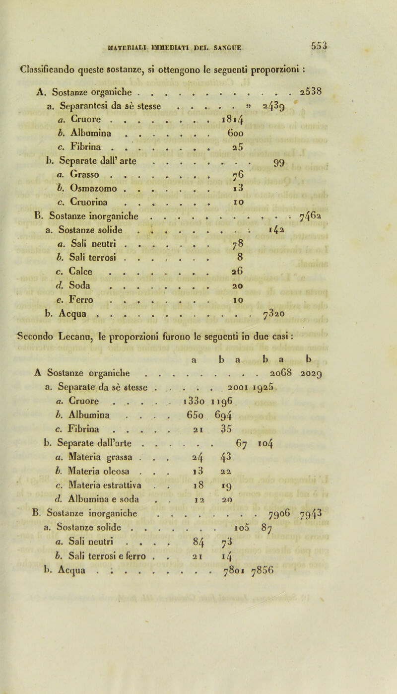 Classificando quesle sostanze, si ottengono le seguenti proporzioni : A. Sostanze organiche . . a. Scparantesi da se stesse a. Cruore .... b. Albumina c. Fibrina .... b. Separate dall’ arte o. Grasso .... b. Osmazomo . . . c. Cruorioa B. Sostanze inorganiche a. Sostanze solide A. Sali neutri . b. Sali terrosi . . . c. Calce .... d. Soda .... e. Ferro .... b. Acqua 2538 . . » 2439 1814 600 25 • • • 99 76 i3 10 . 7462 . • ; i4a 78 8 26 20 10 . . . 7820 Sccondo Lecanu, le proporzioni furono le seguenti in due casi: a b a b a A Sostanze organiche a. Separate da se stesse . ■ • . 2001 19a5 0. Cruore i33o 1196 b. Albumina .... 65o 694 c. Fibrina 21 35 b. Separate dall’arte . . . 67 104 fl. Materia grassa . 24 43 b. Materia oleosa . 13 22 c. Materia estrattiva 18 *9 d. Albumina e soda 12 20 B. Sostanze inorganiche a. Sostanze solide . 87 fl. Sali neutri .... 00 73 b. Sali terrosi e lerro , 21 b. Acqua . ; 7801 y856