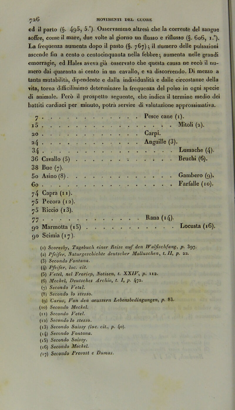 ed il parlo (§. 49^? 5.°). Osservaramo altresi che Ia correate del sangue soffre, coine il mare, due volte al giorno un flusso e riflusso (§. 606, i.°). La frequenza aumenta dopo il paslo (§. 767) ^ il riumero delle pulsazioni ascende fin a cento o centocinquauta nella febbre’, aumenta nelle grandi emorragie, ed Haies aveva giä osservato ehe questa causa ne recö il nu- mero dai quaranta ai cento in un cavallo, e va discorreudo. Di mezzo a tanta mutabilitä, dipendente e dalla individualita e dalle circostanze della vita, torna diflicilissimo determinare la frequenza del polso in ogni specie di animale. Perö il prospetto seguente, ehe indica il termine medio dei battiti cardiaci per miuuto, poträ servire di valutazione approssimativa. 7 Pesce cane (1). i5 Mitoli (2). 20 Carpi. 24 Anguille (3). 34 Lumache (4). 36 Cavallo (5) Bruchi (6). 38 Bue (7). 5o Asino (8) Gambero (9). Co Farfalle (10). 74 Capra (11). 75 Pecora (12). 70 Riccio (i3). 77 Rana (i4)- 90 Marmotta (iS) • Locusta (*6). 90 Scimia (17). (1) Scoresby, Tagebuch einer Reise auf den Walfischfang, p. 397. (2) Pfeifer, Naturgeschichte deutscher Molluschen, 1.11, p. 22. (3) Secondo Fontana. (4) Pfeifer, loc. cit. (5) Vetel, nel Froriep, Notizen, t. XXIV, p. 112. (6) Meckel, Deutsches Archiv, t. I, p. 4?2. (7) Secondo Vetel. (8) Secondo lo stesso. (9) Carus, Von den aeussern Lebensbedingungen, p. 83. (10) Secondo Meckel. (n) Secondo Vetel. (12) Secondo lo stesso. (13) Secondo Saissy (loc. eil., p. 4°)- (14) Secondo Fontana. (15) Secondo Saissy. (iG) Secondo Meckel. (17) Secondo Prevost e Dumas.