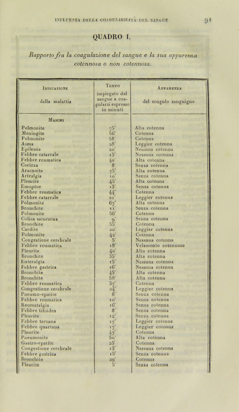 l?iI'LrE^Zi DELM CO-»OL'r,AEiraTA DEL SAiXGUE 9^ QUADRO I. Rapporto fra la coagulazione del sangue e la sua appareriza cotennosa o non cotennosa. Indicaziore della malattia Tempo impiegalo dal sangue a coa- gularsi espresso in minuti Appabenza del coagulo sanguiguo Maschi Polmonite 95' Alla cotenna Meningile 56' Colenna Polmonite 58' Cotenna Asma 28' Leggier cotenna Epilessia 20' Nessuna colenna Febbre catarrale i5' Nessuna colenna Febbre reumatica 40' Alta colenna Corizza 8' Senza cotenna Aracnoite 95' Alta cotenna Artralgia .0' Senza cotenna Pleurile 45' Alla colenna Eraoptoe i3' Senza cotenna Febbre reumatica 44' Cotenna Febbre catarrale 21' Leggier cotenna Polmonite 67; 1 l' Alta cotenna Bronchite Senza colenna Polmonite 56' Cotenna Colica saturnina f 9 Senza cotenna Bronchite 55' Colenna Cardile 20' Leggier cotenna Polmonite 42' Colenna Congestione cerebrale 5' Nessuna colenna Febbre reumatica 18' Velamenlo coleunoso Pleurite 40' Alta cotenna Bronchite 35' Alta colenna Enteralgia i5' Nessuna colenna Febbre gaslrica 16' Nessuna colenna Bronchite 45' Alla cotenna Bronchite 58' Alta cotenna Febbre reumatica 3/ Colenna Congestione cerebrale 24' Leggier colenna Pneumo-epatiie Febbre reumatica 8' Senza colenna 10' Senza colenna Beumalalgia 16' Senza colenna Febbre liioidea 8' Senza cotenna Pleurile 12' Senza cotenna Febbre lerzana Leggier colenna Febbre quartana Leggier colenna Pleurile ki Cotenna Pneumotiile 5o' Alla colenna Gastro-epatile 25' Colenna Congestione cerebrale i3' Nessuna colenna Febbre gaslrica i5' Senza cotenua Bronchite 29' Colenna