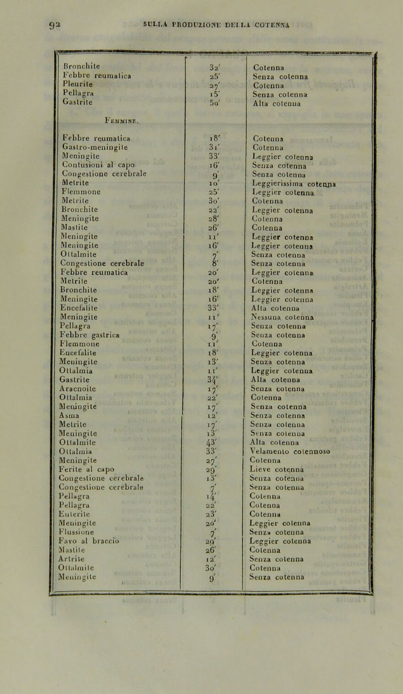 Bronchite 32' Colenna Febbre rcuniulica 25' Senza colenna Pleurite 27' Colenna Pellagra i5' Senza colenna Gaslrile 5o' Alla colenna P^EIUMINK., Febbre reuraalica 18' Colenna Gastro-meningite 3i' Colenna ftleningile 33' Jjeggier colenna Contusioui al capo 16' Senza colenna Congeslione cerebrale 9' Senza colenna Melrile 10' Leggierissima coteona Flemraone 25' Leggier colenna Melrile 3o' Colenna Bronchile 22' Leggier colenna Meniiigite 28' Colenna IVIaslile 26' Colenna Meningite la' Leggier colenna Meuingite 16' Leggier colenna Ollalmile i Senza colenna Congeslione cerebrale 8' Senza colenna Febbre reuraalica 20' Leggier colenna Melrile 20' Colenna Bronchile 18' Leggier colenna Meningile 16' Leggier colenna Encefalile 33' Alla colenna Meningile I l ' Nessuna, colenna Pellagra *7' Senza colenna Febbre gaslrica 9' Senza colenna Flemmoue 11' Colenna Fucefalile 18' Leggier colenna Meningile i3' Senza colenna Ollalinia n' Leggier colenna Gaslrile 34' Alla colenna Aracnoile >7' Senza colenna Ollalraia 22' Colenna Meningile *7' Senza colenna Asma l 2' Senza colenna Melrile >7' Senza colenna Meningile 15' Senza colenna Ollalmile 43' Alla colenna Ollaliaia 33' Velamenio colennoso Meningile 27' Colenna Ferile al capo 29' Lieve colenna Congeslione cerebrale i3' Senza colenna Congeslione cerebrale i Senza colenna Pellagra ■4' Colenna Pellagra t 22 Colenna Enierile 23' Colenna Meningile 20' Leggier colenna Flussione i Senza colenna Favo al braccio 29' Leggier colenna Maslile 26' Colenna Arlrile 12' Senza colenna Ollalmile 3o' Colenna ® i-