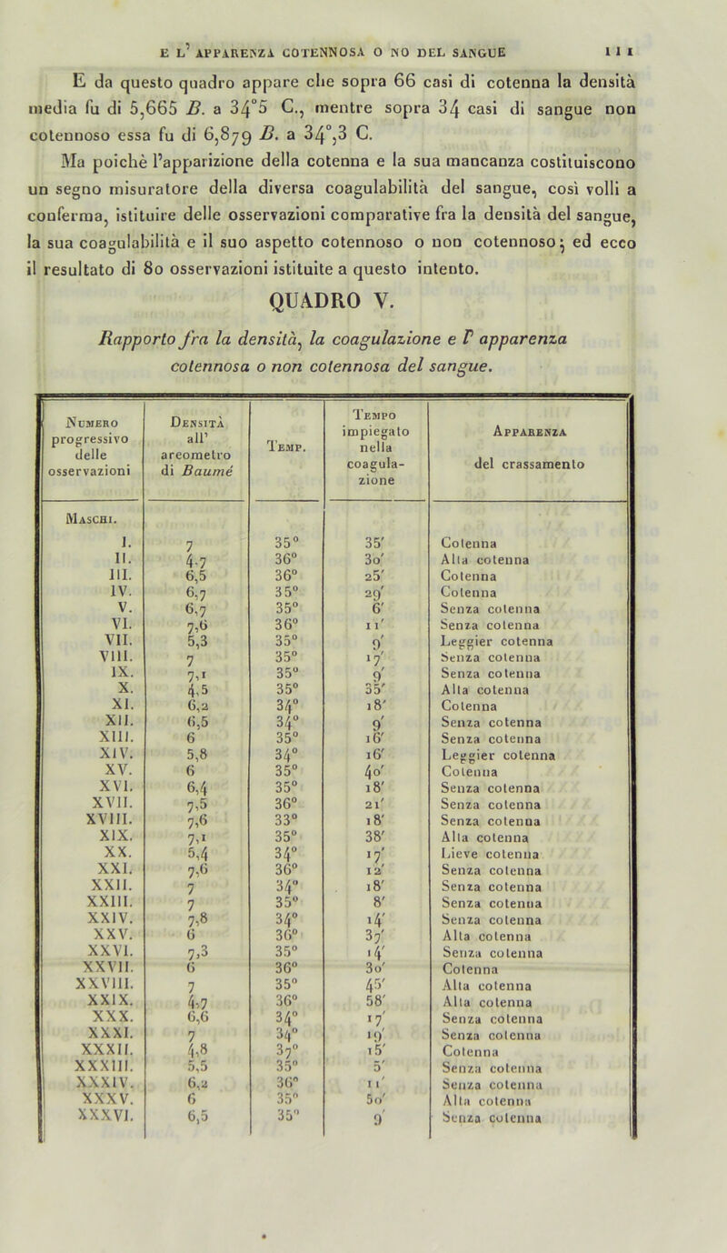 E da questo quadro appare che sopra 66 casl di cotenna la densitä niedia fu di 5,665 B. a 34°5 C,, mentre sopra 34 casi di sangue non colennoso essa fu di 6,879 B. a 34°,3 C. Ma poiche l’apparizione della cotenna e la sua mancanza costiluiscono un segno misuratore della diversa coagulabilita del sangue, cosi volli a conferraa, istituire delle osservazioni coraparative fra la deusita del sangue, la sua coagulabilita e il suo aspetto cotennoso o non cotennoso^ ed ecco il resultato di 80 osservazioni istituite a questo intento. QUADRO V. Rapporto fra la densitä^ la coagulazione e V apparenza colennosa o non cotennosa del sangue. Ncmero progressivo delle osservazioni DbnsitA all’ areometro di Baume Temp. Tempo impiegato nella coagula- zione Affabenza del crassamento Maschi. J. 7 35“ 35' Cotenna II. 4-7 36“ 3o' Alia cotenna Jll. 6,5 36“ 25' Cotenna IV. 6^7 35“ 29' Cotenna V. 6,7 35“ 6' Senza cotenna VI. 7iö 36“ I l' Senza cotenna VII. 5,3 35“ 9' Leggier cotenna Vlll. 7 3.5“ *7' Senza cotenna IX. 7'* 35“ 9' Senza cotenna X. 4<5 35“ 35' Alta cotenna XI. 6,2 34“ >8' Cotenna XII. 6,5 34“ 9' Senza cotenna Xlll. 6 35“ 16' Senza cotenna XIV. 5,8 34“ 16' Leggier cotenna XV. 6 35“ 40' Cotenna XVI. 6,4 35“ 18' Senza cotenna xvn. 7,5 36“ 21' Senza cotenna XVIII. 7^6 33“ 18' Senza cotenna XIX. 7)» 35“ 38' Alta cotenna XX. 5,4 34“ *7' Lieve cotenna XXI. 7^6 36“ 12' Senza cotenna XXII. 7 34“ 18' Senza cotenna XXIII. 7 35“ 8' Senza cotenna XXIV. 7,8 34“ »4' Senza cotenna XXV. 6 36“ 37' •4' Alta cotenna XXVI. 7,3 35“ Senza cotenna XXVII. 6 36“ 3o' Cotenna XXVIll. 7 35“ 45' Alta cotenna XXIX. 4,7 36“ 58' Alta cotenna XXX. 6,6 34“ 34“ *7' Senza cotenna XXXI. 7 M)' Senza cotenna XXXII. 4,8 37“ i5' Cotenna XXXIII. .5,5 35“ 5' Senza cotenna XXXIV. 6,2 36 11' Senza cotenna XXXV. 6 3.5 5o' Alta cotenna