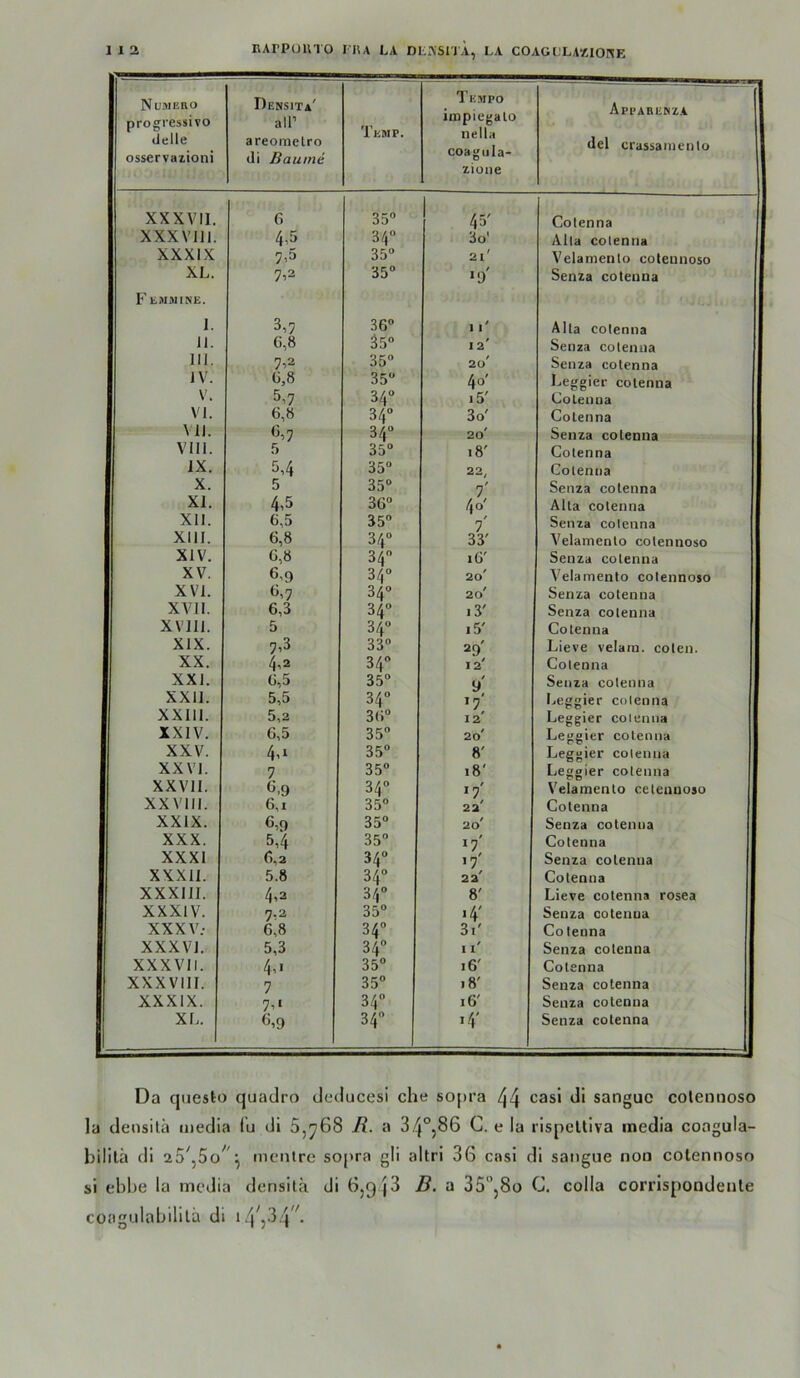 112 EArPUinO rHA LA DEÄSHÄ, LA COACULAXlOtlE N UMERO progressivo delle osservaiioni Densita' all’ areomelro di Baume Temp. Tempo impicgalo nella coagula- lione Appabenza del crassamento XXXVII. 6 35” 45' Colenna XXXVlll. 4,5 34“ 3o' Alla colenna XXXIX 7,5 35“ 2l' Velamenlo colennoso XL. 7,2 35“ >9' Senza colenna F EM3IINE. I. 3,7 36“ 11' Alla colenna 11. G,8 35“ 1 2' Senza colenna 111. 7,2 35“ 20' Senza colenna IV. G,8 35“ 40' Leggier colenna V. 5,7 34“ i5' Colenna VI. 6,8 34“ 3o' Colenna Ml. 6,7 34“ 20' Senza colenna vm. 5 35“ 18' Colenna IX. 5,4 35 22, Colenna X. 5 35“ 7' 4“ Senza colenna XI. 4,5 36“ Alla colenna Xll. 6,5 35“ 7' Senza colenna Xlll. 6,8 34“ 33' A'elamenlo colennoso XIV. 6,8 34“ 16' Senza colenna XV. 6,9 34“ 20' V^elamenlo colennoso XVI. 6,7 34“ 20' Senza colenna XVII. 6,3 34“ i3' Senza colenna XVJIl. 5 34“ i5' Colenna XIX. 7,3 33“ 29' Lieve velara. colen. XX. 4,2 34“ 12' Colenna XXI. 6,5 35“ / y ’7' Senza colenna XXll. 5,5 34“ Leggier colenna XXIll. 5,3 36“ 12' Leggier colenna XXIV. 6,5 35“ 20' Leggier colenna XXV. 4,r 35“ 8' Leggier colenna XXVI. 7 35“ 18' Leggier colenna XXVll. 6,9 34“ *7' Velamenlo celeuuoso XXVIII. 6,1 35“ 22' Colenna XXIX. 6,9 35“ 20' Senza colenna XXX. 5,4 35“ *7' Colenna XXXI 6,2 34“ >7' Senza colenna XXXIl. 5.8 34“ 22' Colenna XXXIJI. 4,2 34“ 8' Lieve colenna rosea XXXIV. 7,2 35“ •4' Senza colenna XXXV; 6,8 34“ 3i' Co lenna XXXVJ. 5,3 34“ n' Senza colenna XXXVII. 4,« 35“ 16' Colenna XXXVlll. 7 35“ 18' Senza colenna XXXIX. 7,‘ 34 16' Senza colenna XL. 6,9 34“ >4' Senza colenna Da questo quadro deducesi che sofu’a ^4 casl di sanguc colemioso la densilä media lu di 5,^68 R. a 34°,86 C. e la rispeltiva media coagula- bilitä di 25^,mcnlre sopra gli altri 36 casi di sangue non colennoso si ebbe la media densilä di 6,g43 B- a 35“j8o C. colla corrlspondenle coagulabililä di