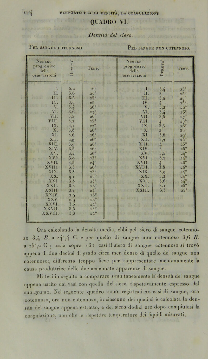 QUADRO VI. Densitä del siero. Pel SANGl’E COTENNOSO. PeL SANGUE NON COTENNOSO. Nü.mero pro^ressi vo (teile osservazioni H «0 Q Tesip. Ndmero pro^ressivo delle osservazioni (O 2 Q Temp. 1. 5,2 16“ I, 3,4 25 11. 3,ö 20*^ II. 3 25“ 111. 3,5 25“ III. 3,6 27“ IV. 3,7 25“ IV. 4 25“ V. 3,4 26“ V. 3,3 26“ VI. 3.6 27“ VI. 3,4 26 VII. 3,5 26“ VII. 3,5 27“ VIII. 3,2 25“ VIII. 4 27“ IX. 3,1 27“ IX. 3,3 26 X. 3,8 26“ X. 3 3o“ XI. 3,6 26“ XI. 3,8 29“ XII. 2,9 26“ XII. 3,7 25 XIII. 3,9 26“ Xlll. 4 25 XIV. 3,5 26“ XIV. 4 25“ XV. 3,2 26“ XV. 3,5 24 XVI- 3,9 23“ XVI. 3,2 24° XVII. 3,5 24° XVII. 4 26“ XVIII. 3,3 26“ XVIII. 3,8 26 XIX. 3,8 23“ XIX. 3,9 24“ XX. 23“ XX. 3,3 24° XXI. 3,8 23“ XXI. 3,6 24“ XXII. 3,3 23” XXII. 3,1 25“ XXIII. 3,1 24° XXIIl. 3,3 25 XXIV. 2,9 23 XXV. 2,9 23 XXVI. 3,5 24“ XXVIl. 3,5 24° XXVllI. 3,3 24° Ora calcolando la densitä rnediaj ebbi pel siero di sangue cotenno- so 3,4 3 24'*j4 ^ di sangue non colennoso 3,6 B. a 25°,2 C.^ ossia sopra i3i casi il siero di sangue colennoso si trovö appena di due decimi di grado circa men denso di quello del sangue non colennoso- differeuza troppo lieve [)er rappresentare menoinarnenle la causa produtlrice delle due accennate apparenzc di sangue. i\li feci in seguilo a cüinparare siinultaneamente la'densilä del sangue appena uscilo dai vasi coii cpjella del siero rispellivainente espresso dal suo grumo. Nel seguente fjuadro sono regislrali 20 casi di sangue, c»ra colennoso, ora non colennoso, in ciascuno dei quali si e calcolata la den- silä del sangue appena cstrallo, e del siero dodici ore dopo compiulasi la congidazionc. non che le rispellive Icmperalure del liquidi misurali.