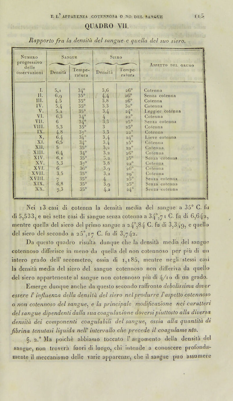 QUADRO VII. Rapporlo fra la densilä del sungue e quella del suo siero. Numero Sasgde Siero progressive delle osservazioni Densilä Tempe- ra Iura Densilä l’empe- ralura Aspetto dei, grcmo I. 5,1 34° 3,6 26“ Colenna | 11. 6,9 35“ . 4,4 26“ Senza colenna I 111. 4.5 35“ 3,8 26“ Colenna 1 IV. 5,4 35“ 3.3 3o“ Colenna I V. 5,2 35“ 3,4 24“ Leogier colenna | VI. 6,3 34“ 4 22*^ Colenna I VII. 6 34“ 3,3 25“ Senza colenna Vlll. 5.3 35“ 3 25“ Colenna IX. 4.8 37“ 3,3 22'’ Colenna X, 6,4 34“ 3,4 24“ Lieve colenna XI. 6,5 34 3.4 25“ Colenna xn, 5 35“ 3,2 22” Colenna Xlll. 6,4 34“ 3,2 26“ Colenna XIV. 6,1 35“ D.2 25“ Senza colenna XV. 5,3 37“ 3,8 22” Colenna XVI. 6 36“ 3-9 26 Colenna XVII. 3,5 35“ 3,2 29 Colenna XVIII. 7 35“ 4 25“ Senza colenna XIX. 6,8 35“ 3.9 25“ Senza colenna XX. 7^3 35 4,2 24“ Senza colenna | Nei i3 casi di cotenua la densilä media del sangue a 35“ C. fii dl 5,533, e nei selte casi di sangue senza cotenna a 34”57 i C. fu di 6,64‘.i, menlre quella del siero del prlmo sangue a 24”5^4 ^5^ i95 ^ quello del siero dei secondo a 25“,i7 C. fu di 3,74-- Da qucslo quadro risulta dunque clie la densilä media del sangue cotennoso diCTerisce in meno da quella del non colennoso per piu di uii intero grado delP areometro, ossia di 1,185, menlre negli slessi casi la densilä media del siero del sangue colennoso non dilFeriva da quello del siero appartenenle a! sangue non colennoso piü di /\/io di un grado. Emerge dunque anche da queslo secondo raffronlo debolissima dover essere P inßuenza della densilä del siero neiprodurre Paspetlo cotennoso o non colennoso del sangue^ e la principale modißcazione nei caralleri del sangue dipendenti dalla sua coagtilazione doversi puilloslo alla diversa densilä dei componenti coagulabili del sangue^ ossia alla quanlilä di fibrina lenulasi liquida nelP intervallo che precede il coagulame nlo. §. 2.“ Ma poiclie abbiamo toccalo P argometilo della densilä del sangue, non troverä fuori di luogo, ein inlende a cono.scere profonda- Biente il meccanisnio delle varle apparenze, che il sangue puo assuinere