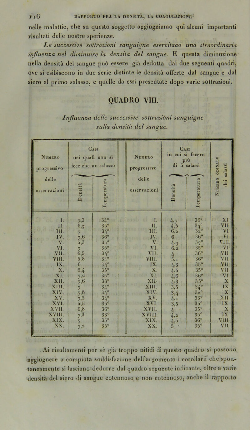 nelle malauie, che su questo soggello aggiugnlamo qul alcuni imporlanli risullati delle nostre sperienze. Le successive sotlrazioni sanguigne esercitaao una slraordinaria inßuenza nel diminuire la densita del sangue. E quesla diminuzion« nella densilä del sangue puö essere gia dedoUa dai due seguenti quadri, ove sl esibiscono ln due Serie distinle le dcnsilä Offerte dal sangue e dal siero al prinio salasso, e quelle da essl presentate dopo varie sotlrazioni. QUADRO VIII. Influenza delle successive sotlrazioni sanguigne Sulla densita del sangue. Numero progressivo delle osservazioni Casi nei quali non si fece che un salasso Numero progressivo delle osservazioni Casi in cui si fecero piü di 5 salassi s - Ö ^ 0 Ci cn 0 CS ID g. P 2; (O 0) Q n u Ci u 0> P <a^ H Densita ( U 3 c« b CL> CU £ H I. 7^3 34“ I. 4,7 36“ XI ]i. 6,7 35“ 11. 4,5 34 VII 111. 7 34“ 111. G,2 32“ VI IV. 7,6 36“ IV. 6 36 VI V. 5,3 35“ V. 4,9 37“ Vlll VI. 7 35“ VI. 6,2 35“ VI VI1. 6,5 34“ VI1. 4 36“ VII Vlll. 5,8 3/,“ Vlll. 5,1 36“ Vü IX. 6 34“ IX. 4,3 35“ VII X. 6,4 35“ X. 4,5 35“ VII XI. 7i2 35“ XI. 4,6 36“ VI XII. 7,6 33“ Xll- 4,3 35“ X XIII. 7 34“ XIII. 3,5 34“ IX XIV. 7,8 34“ XIV. 3,4 32“ X XV. 7,3 34“ XV. 4,' 33“ XII XVI. 5,5 35“ XVI. 3,5 35“ IX XVll 6,8 36“ XVII. 4 35“ X XVIll. 7,3 33“ XVIII. 4,2 35“ IX XIX. 7 35“ XIX. 4,5 36“ Vlll XX. — 7,2 35 XX. 5 ' 35 VII • Ai risullainenil per se giä troppo nllid! di questo quadro si possono agglugnere a conq)iula soddisfazione delPargomento 1 corollarii che spoii- laneamenle si lasciano dedurre dal quadro seguente indicanle, obre a varie densita del siero di sangue cotennoso e non cotennosoj auche il rappoito