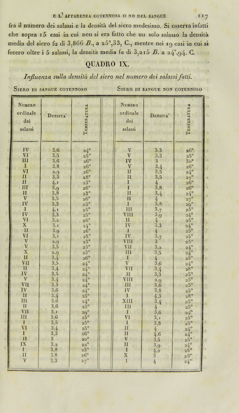 fra il Dumero dei salassi e la densilä del siero medesirao. Si osserva infatti che sopra i5 casi io cui non si era fatto che uu solo salasso la densilä media del siero fu di 3,866 a C., mentre nei 19 casi in cui si fecero oltre i 5 salassi, la densita media fu di 3,ai5 B. a 24“,94- G. QUADRO IX. \ Inßuenza sulla densita del siero nel numero dei salassi fatii. SlERO DI SANGUE COTENNOSO SlEBO DI SANGUE RON COTENNOSO Nümero ordinale , dei salassi Densita' ■oj P < P Ol a p H Ndmero ordinale dei salassi Densita' ^ 1 ^ 1 D 1 H H < 1 p4 1 1 P 1 H IV 3,6 24“ V 3,3 26“ VI 3,5 25“ V 3,3 25“ III 3,6 26“ IV 3 3o“ I 3,8 26“ V 3,4 26“ VI 2,9 26“ II 3,5 24“ II 3,3 28“ 11 3,5 27° II 4.1 23“ I 4 26“ III 3.9 26“ I 3,8 26“ II 3,8 23“ II 3,4 24“ V 3,5 26“ 11 4 27“ IV 3,3 23“ I 3,8 29 I 4.1 25“ 111 3,7 25“ IV 3,3 25“ VllI 3,9 24“ VI 3,2 26“ 11 4 25“ X 3,1 24“ IV 3,3 24“ 11 3.9 26“ I 4 25“ VI 3,1 25“ IV 3,7 25“ V 2,9 23“ VIII 3 25“ V 3,5 23“ VII 3,2 24“ X 2,9 23“ 111 3,5 24“ 11 3,4 26“ I 4 23“ VII 3,5 24“ V 3,6 24“ 11 3,4 24“ VII 3.4 28“ IV 3,5 24“ 11 3,3 25“ V 3,4 24“ VIII 25“ VII 3,3 24“ 111 3,6 25“ IV 3,6 24“ IV 3,8 25“ II 3,4 25“ 1 4,3 28“ Ili 3.6 24“ xm 3,4 25“ n 3,6 25“ III 4 25“ VII 3,1 2q“ I 3,6 24“ III 3,6 25“ VI 3,1 25“ 1 1 3,5 25“ 1 3,8 25“ 1 VI 3,4 25“ 11 4 24“ 1 3,3 26“ 11 4,6 24“ 11 3 20® V 3,5 25“ IX 3,2 22“ 11 3,9 24“ I 3,8 23“ I 4,2 25“ II 3,8 26“ x 3 25“ V 3,3 27“ 1 4 24