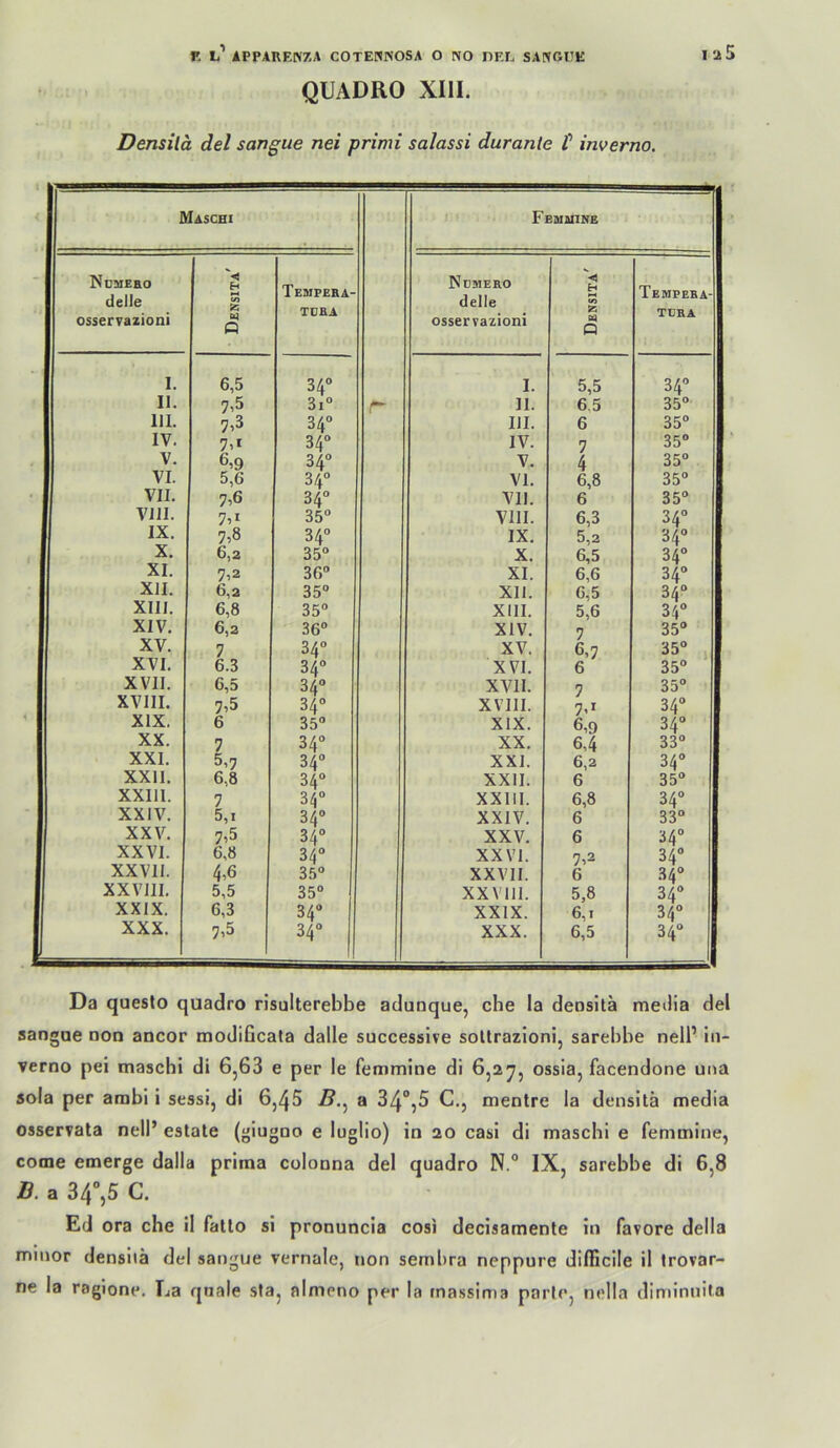 QUADRO XIII. Densilä del sartgue nei primi salassi duranle t inverno. Maschi Femmine Ndmeho delle osservazioni es Q Temper A- TüRA Ndmero delle osservazioni H hH c/> z, E4 p Temfeba- TÜHA I. 6,5 34° I. 5,5 34“ 11. 3i° r 11. 6.5 35“ 111. 34“ III. 6 35“ IV. 34“ IV. 7 35“ V. 6,9 34° V. 4 35“ VI. 5,6 34° VI, 6,8 35“ VII. 7,6 34° Vll. 6 35“ Vlll. 7,1 35“ VIII. 6,3 34“ IX. 7,8 34“ IX. 5,2 34“ X. 6,a 35“ X. 6,5 34“ XI. 7,2 36“ XI. 6,6 34“ XII. 6,2 35“ XII. 6,5 34“ XIII. 6,8 35“ XIII. 5,6 34“ XIV. 6,2 36“ XIV. 7 35“ XV. 7 34“ XV. 6,7 35“ XVI. 6.3 34“ XVI. 6 35“ XVII. 6,5 34“ XVII. 7 35“ XVIII. 7,5 34“ XVllI. 7.* 34“ XIX. 6 35“ XIX. 6,9 34“ XX. 7 34“ XX. 6,4 33“ XXL 5,7 34“ XXL 6,2 34“ XXII. 6,8 34“ XXII. 6 35“ XXlll. 7 34“ XXlll. 6,8 34“ XXIV. 5,1 34“ XXIV. 6 33“ XXV. 7,5 34“ XXV, 6 34“ XXVI. 6,8 34“ XXVI. 7,2 34“ 1 XXVll. 4,6 35“ XXVll. 6 34“ 1 XXVIII, 5,5 35“ XXVIII. 5,8 34“ XXIX. 6,3 34“ XXIX. 6,1 34“ 1 XXX. 7,5 34“ XXX. 6,5 34“ 1 Da questo quadro risulterebbe adunque, che la deositä metlia del sangae non ancor modificata dalle successive sollrazioni, sarebbe nell’ in- verno pei maschi di 6,63 e per le femmine di 6,2^, ossia, facendone una sola per ambi i sessi, di 6,45 a 34“,5 C., mentre la densitä media osservata nell’ estale (giugno e luglio) in 20 casi di maschi e femmine, come emerge dalla prima colonna del quadro N.“ IX, sarebbe di 6,8 B. a 34“,5 C. Ed ora che il fatlo si pronuncia cosi decisamenle in favore della mmor densilä del sangue vernale, non sernbra neppure diflicile il Irovar- ne la ragione. La qnale sta, almeno per la inassinia parle, nella diminnila