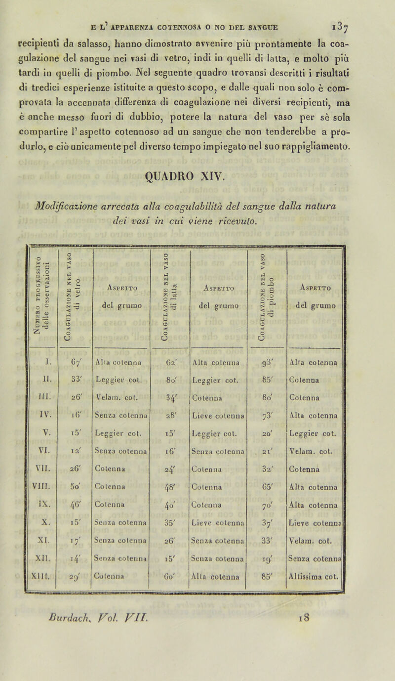 recipienli da salasso, hanno diraostrato avvenire piü prontamenle la coa- gulazione del saogue nei vasi di vetro, indi in quelli di lalta, e molto pIü lardi in quelli di piombo. Nel seguente quadro trovansi descritti i risultati di tredici esperienze istituite a questo scopo, e dalle quali non solo e com- provala la accennata differenza di coagulazione nei diversi recipienti, ma e anche messo fuori di dubbio, potere la natura del vaso per se sola compartire 1’ aspetto cotennoso ad un sangue che non tenderebbe a pro- durlo, e ciö unicamente pel diverso tempo impiegato nel suo rappigliamento. QUADRO XIV. Modificazione arrecata alla coagulahilitä del sangue dalla natura dei vasi in cui viene ricevulo. o > (/> o ü • —• o H o ^ ^ S o c S ü J3 'S o CA < ^ o •*3 QJ R O N ^ < • P o -- O u Aspeito del gniino 0 tA < 03 2; cts w z: K es 0 ^ 1-3 P 0 ■<5 0 a Aspetto del grumo 0 (A < P- P 03 0 ^ -P p ^3 p < 0 u Aspetto del grumo I. G/ Alla colenna G2' Alu colenna 93' Alu colenna 11. 33' Leggier coL. 8ü' Leggier cot. 85' Colenna 111. 26' Velam. co(. H' Colenna 80' Colenna IV. iG' Senza colenna 28' Lieve colenna 73' Alu colenna V. i5' Leggier col. i5' Leggier col. 20' Leggier cot. VI. 1 2' Senza colenna 16' Senza coleona 21' Velam. cot. VII. 26' Colenna 24' Colenna 32' Colenna VIII. 5o' Colenna 48' Colenna G5' Alu colenna IX. 4G' Colenna 40' Co len na 70' Alla colenna X. i5' Senza colenna 35' Liere colenna 3/ Lieve colenna XI. '7' Senza colenna 26' Senza colenna 33' Velam. cot. XII. >4' Senza colenna i5' Senza colenna 19' Senza colenna XIII. 20' Colenna Go' Alla colenna 85' Alltssima cot. nurdach. Vol. VIL l8
