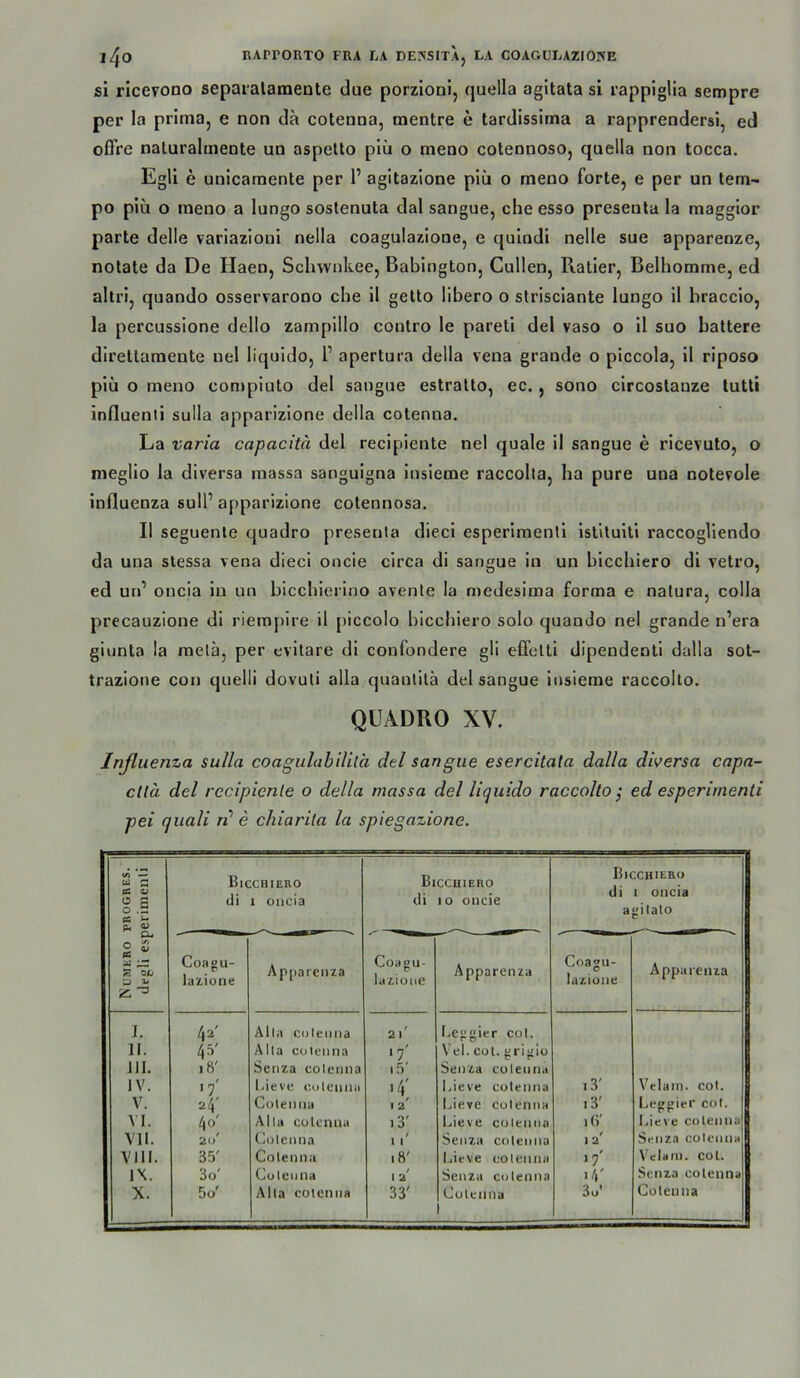 sl ricevono separalaraente due porzionij quella agitata si rappiglia sempre per la prima, e non da cotenna, mentre e tardissima a rapprendersi, ed oOre naturalmente un aspelto plü o meno cotennoso, quella non tocca. Egli e unicamente per 1’ agitazione plü o meno forte, e per un lern- po piü o meno a lungo sostenuta dal sangue, ehe esso preseuta la maggior parte delle variazioni nella coagulazione, e qulodi nelle sue apparenze, notate da De Haen, Schwnkee, Babington, Güllen, Ratler, Belhomme, ed altrl, quando osservarono che il getto libero o strlsclante lungo il hracclo, la percussione dello zampillo contro le pareti del vaso o 11 suo battere direttamente uel liquldo, l’ apertura della vena grande o piccola, 11 riposo plü o meno con)pluto del sangue estratto, ec., sono clrcostanze lutti influenii sulla apparizione della cotenna. La Varia capacitä del recipiente ne! quäle 11 sangue e ricevuto, o meglio la diversa massa sanguigna Insleme raccolla, ha pure una notevole Influenza sull’ apparizione cotennosa. Il seguente quadro preseuta diecl esperimentl Istitultl raccogllendo da una stessa vena dieci oncie circa di sangue in un blccbiero di vetro, ed un’ oncia in un biccbierlno avente la medesima forma e natura, colla precauzione dl riempire il [)iccolo bicebiero solo quando nel grande n’era giunta la melä, per evitare dl confondere gÜ effcltl dipendentl dalla sot- trazione con quelli dovuti alla quanlllä del sangue iusieme raccolto. QUADRO XV. Inßiienza sulla coagulahilila del sangue esercitata dalla diversa capa- cltä del rccipicnle o della massa del liquido raccolto^ ed esperirnenti pei quali n‘ e chiarita la spiegazione. Numero pbogres. dfgli esperirnenti Bicchiebo di 1 oncia Biccuiero di 10 oncie Bicchiebo di I oncia agilalo Coagu- lazione Apparenza Coagu- laziüne Apparenza Coagu- luzioiie Apparenza I. 42' Alla coleiina 2 l' I.eggier col. 11. 45' Alla coienna ■7' Vel. cot. grigio Jll. i8' Senza coleima 1 rv Senza coienna IV. '7' l-ieve coleiuia '4' hieve coienna i3' Velam. col. V. 24' Coleima / 1 2 hieve coienna i3' Lesgier col. VI. 4o' Alla CU len na i3' hieve coienna i(i' hieve coleima Vll. 2o' Coleima 11' Senza coleima 1 2' Senza coienna VIII. 35' Coienna i8' hieve coleima '7' Velaill. col. IX. 3o' Coleima 1 2' Senza coleima >4' Senza coienna