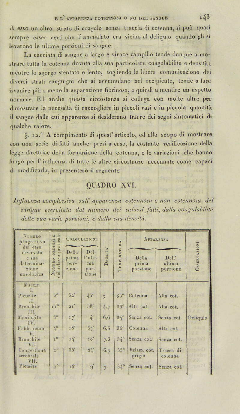 di esso un altro strato di coagulo senza Iraccia di colenna, si pub quasi sempre esser cerli che 1’ atnmalato era viciuo al deliquio quando gll si levarono le ullime porzioni di saugue. La cacciata di sangue a largo e vivace zampillo tende dunque a mo- slrare tulta la eotenna dovuta alla sua particolare coagulabilitä edensilä^ njenlre Io s°orzo slentato e lento, loeliendo la lihera comunicazione dei diversi slrali sangiiigni che si accuinulano nel recipiente, tende a fare isvauire piü o raeuo la separazione fihrinosa, e quindi a menlire un aspetto normale. Ed anche quesla cireostanza si collega con molte altre per dimostrare la uecessitä di raccogliere in piccoli vasi e in piccola quantila il sangue dalle cui apparenze si desiderano trarre dei segni sintomatici di qualclie valore. §. 12.“ A compimento di quest’articolo, ed allo scopo di mostrare con una serie di l’alti anche presi a caso, la coslanle verificazione della le£r<>e direttrice della formazione della eotenna, e le variazioni che hanno O O 7 luogo per l’ influenza di tiitte le allre circostauze accennate come capaci di modißcarla, io presenterö il seguenle OUADRO XVI. 'V Inßuenza complessiva sulP apparenza cotennosa e non colennosa dal snngue esercilala dal numero dei salossi fällig dalla coagulabilitä delle sue varie porzioni^ e dalla sua densilä. iNuMERO progressivo dei caso osservato e sua deleniiina- zloiie nosolugica a £ •J ca -fl o Ä *— Coagl'lazione < CG Apparenza Q u. o: c. 0 ^ s ^ OÄ C5 »r. a Della prinia por- ziuiie Del- Pulii- nia por- zioiie Densita H -fl SG h s ^01 H Della prima porziuue Dell’ ullima porzione &- CG Cd {/) Ui o Alascui I. rieurite II. Hroiieliile 2» 32' 45' 7 35 Colenna Alla cot. II 2l' 58' 4^7 36 Älla cot. Alta cot. Hi. Meiiiiigile 3 j/ 4' 6,G 34 Senza cot. Senza cot. Deliquio IV. Febb. reum. 4” i8' 3/ 6,5 36 Colenna Alla col. V. Bronchile l •4' lo' 7^3 34 Senza cot. Senza col. VI. Conge.slione l 35' 24' <5.7 35 Velam. cot. Tracce di cerebrale Vll. 7 grigio colenna