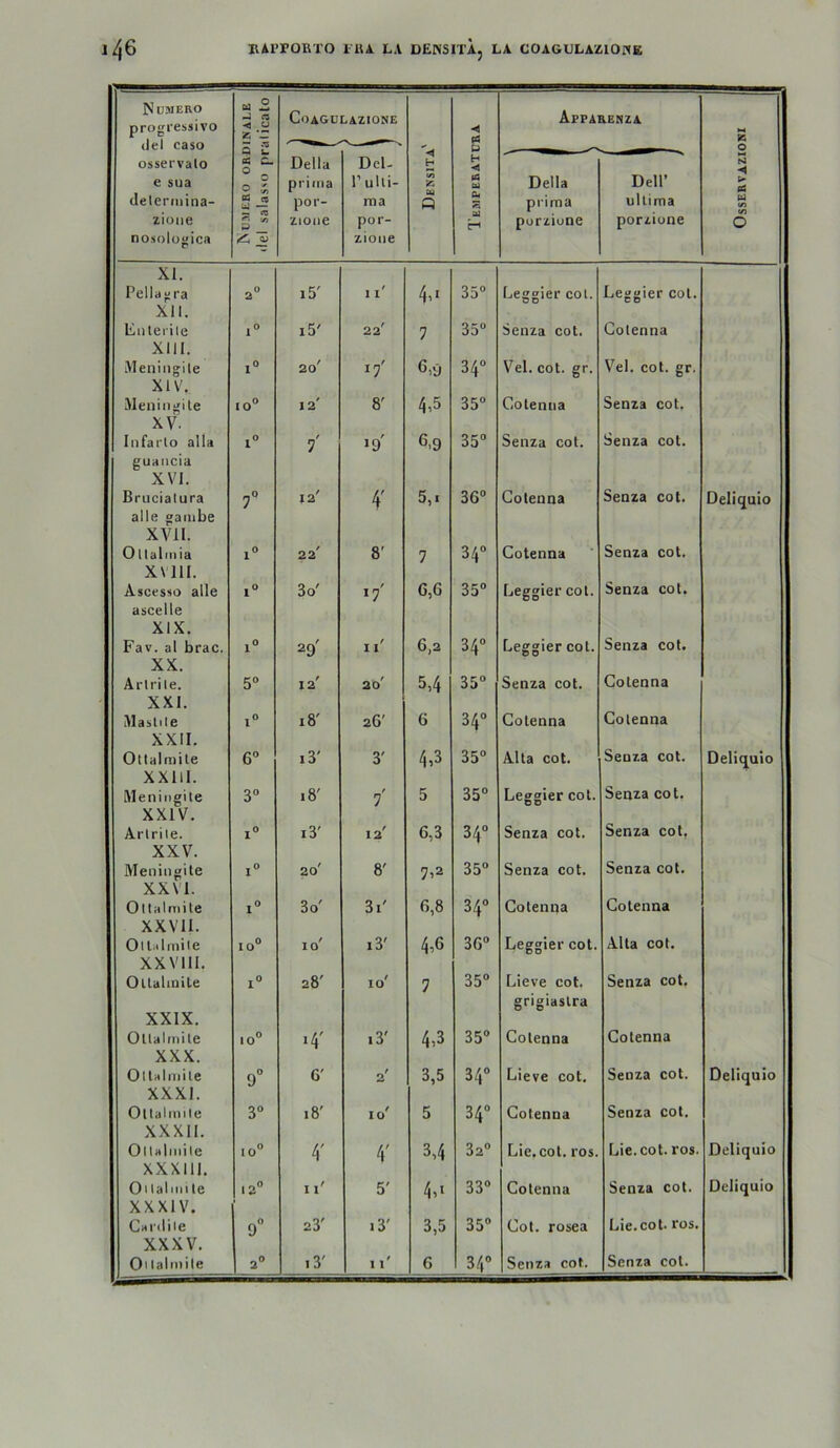 Numero progi'essi vo <lel ca so la £ (Z -fl €J Ä 'Z Coagul&zione < Affarenza osservalo e sua (lelertiiina- zioiie nosolüjjica C Bi ° 0 S 3 Deila prima por- zioae DcU Tulii- ma por- zione < H SC Ul Q H < 03 W CU A H Deila prima purziune Dell’ ultima porzione ◄ > PS Ui (A t/i 0 XI. Pellagra 2° i5' 11' 4ii 35° Leggier cot. Leggier cot. XII. liiileiiie i“ i5' 22' 7 35° Senza cot. Colenna XIII. iMeningile 1° 2o' 17' 6,9 34° Vel. cot. gr. Vel. cot. gr. XIV. Weningile 10° 12' 8' 4,5 35° Coleniia Senza cot. XV. Infarto alla 1° 7' >9' 6.9 35° Senza cot. Senza cot. guaiicia XVI. Brucialura 7“ 12' 4' 5,1 36“ Colenna Senza cot. Deliquio alle gaiiibe XVII. Ollalinia 1° 22' 8' 7 34° Cotenna Senza cot. X\ III. Ascesso alle 1° 3o' >7 G,6 35° Leggier cot. Senza cot. ascelle XIX. Fav. al brac. 1° 29' ii' 6,2 34° Leggier cot. Senza cot. XX. Arlrile. 5° 12' 20' 5,4 35° Senza cot. Cotenna XXI. Masiiie 1° 18' 26' 6 34° Cotenna Colenna XXII. Ollalmite 6° 3' 4,3 35° Alta cot. Senza cot. Deliquio XXIlI. Äleningile 3“ 18' 7' 5 35° Leggier cot. Senza cot. XXIV. Arlrile. 1° i3' 12' 6,3 34° Senza cot. Senza cot, XXV. Meningite 1° 20' 8' 7)2 35° Senza cot. Senza cot. XXVI. Ollalmite 1° 3o' 3i' 6,8 34° Cotenna Cotenna XXVII. Ollalmiie IO° 10' i3' 4,6 36° Leggier cot. Alta cot. XXVIll. Ollalmite 1° 28' 10' 7 35° Lieve cot. Senza cot. XXIX. Ollalmite 10° •4' i3' 4,3 35° grigiaslra Cotenna Cotenna XXX. Ollalmiie 9° 6' 2' 3,5 34° Lieve cot. Senza cot. Deliquio XXXI. Ollalmiie 3° 18' 10' 5 34“ Cotenna Senza cot. XXXll. Ollalmiie 10° 4' 4' 5' 3,4 32° Lie.cot. ros. Lie. cot. ros. Deliquio XXXlll. Ol lal Uli le 12° 11' 4)» 33° Cotenna Senza cot. Deliquio XXXIV. Cariliie 9” 23' i3' 3,5 35° Cot. rosea Lie.cot. ros. XXXV.