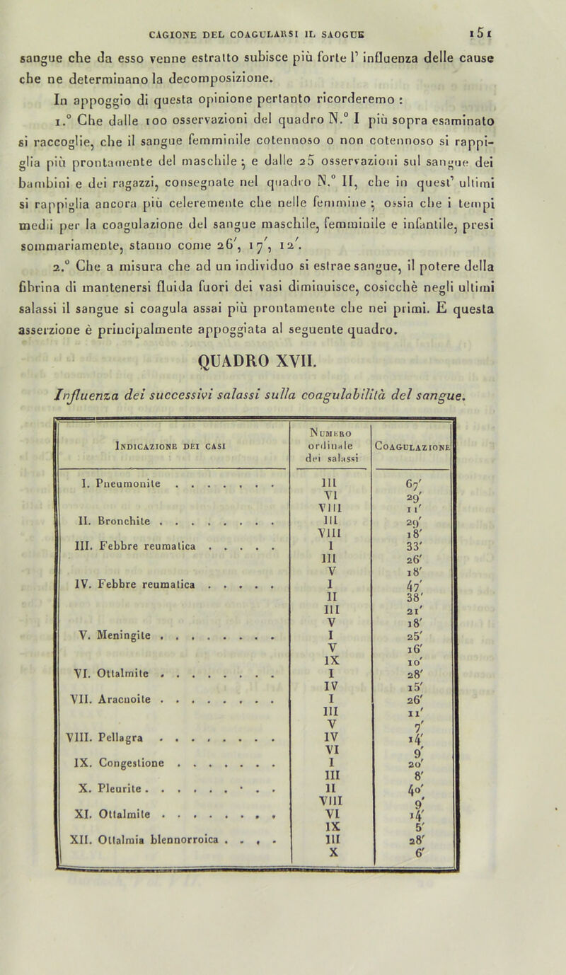 sangue che da esso veone estralto subisce piü forte 1’ influenza delle cause che ne determiuano la decomposizlone. In appoggio di questa opinione pertanto ricorderemo : 1. “ Che dalle loo osservazioni del quadro N.“ I piu sopra esaminato si raccoglie, che il sangiie femminile cotennoso o non cotennoso si rappi- glia piii prontamente del maschile *, e dalle aS osservazioni snl sangue dei bambini e dei ragazzi, consegnale nel qnadro N.“ II, che in qnesl’ ultimi si rappiglia ancora piü celeremenle che nelle feminine • ossia che i tempi medii per la coagulazione del sangue maschile, femminile e infantile, presi somniariamente, stauuo come 26^, 1 2. ° Che a misura che ad un individuo si eslrae sangue, il polere della ßbrina di mantenersi fluida fuori dei vasi diminuisce, cosicche negli ultimi salassi il sangue si coagula assai piü prontamente che nei piimi. E questa asserzione e priucipalmente appoggiata al seguente quadro. QUADRO XVII. Inßuenza dei successivi salassi sulla coagulabllilä del sangue. Indicazione dei casi Nümkbo oriliiiHle clei salassi Coagulazione 1. Pneumonile 111 6/ VI 29' VIII I 1' 11. Bronchite lll 29' VllI 18' 111. Febbre reurnalica 1 33' III 26' V 18' IV. Febbre reumatica I 47' 11 38' 111 21' V 18' V. Meningile I 25' V 16' IX 10' VI. Otlalmite I 28' IV i5' VII. Aracuoite I 26' III 11' V 7' VIII. Pellagra ........ IV 4' VI 9' IX. Congesllone I 20' III 8' X. Pleurite • . . 11 40' Vlll 9' XI. Ottalmite VI 4' IX 5' XII. Ollalmia blennorroica .... 111 28' X 6'