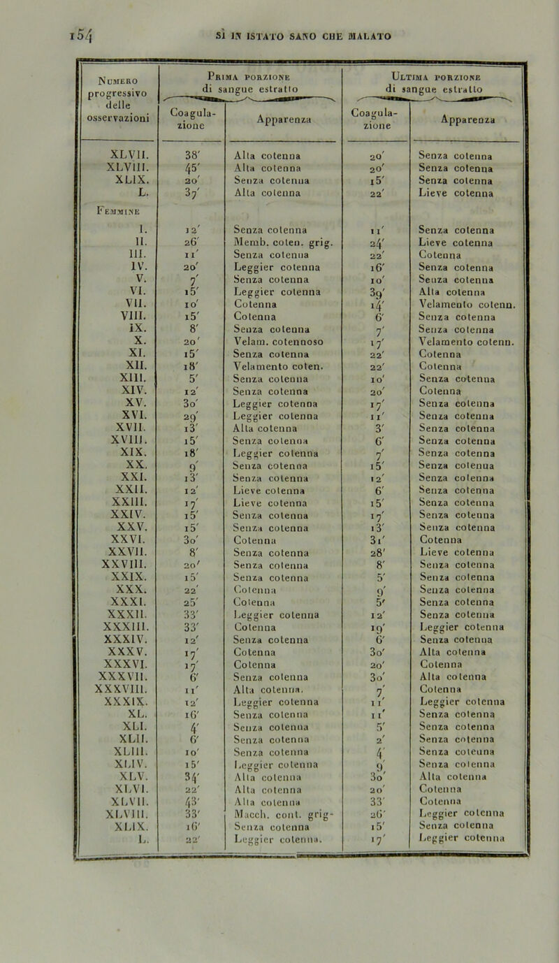 Nüwero pro^ressivo Prima porzione di sangue estratio Ultima porzioke di sangue estratio delle osservazioni Goagula- ziozie Apparenza Coagula- ziüue Apparenza XLVH. 38' Älla cotenna 20' Senza colenna XLVlll. 45' Aha cotenna 20' Senza cotenna XLIX. 30' Senza cotenna i5' Senza cotenna L. 3/ Alla coleiina 22' Lieve cotenna Femmine I. 12' Senza cotenna f I 1 Senza cotenna li. 26' Memb. colen. grig. 24' Lieve colenna 111. 1 l' Senza cotenna 22' Cotenna IV. 20 Leggier cotenna Senza cotenna 16' Senza cotenna V. i 10' Senza cotenna VI. i5' Leggier cotenna 39' Alla colenna Vll. 10' Cotenna *4' Velamento cotenn. viii. i5' Cotenna G' Senza cotenna iX. 8' Senza cotenna 7' Senza cotenna X. 20' Velam. cotennoso '■!' Velamento cotenn. XI. i5' Senza cotenna 22' Cotenna Xll. 18' Velamento coten. 22' Cotenna Xlll. 5' Senza cotenna 10' Senza colenna XIV. 12' Senza cotenna 20' Cotenna XV. 3o' Leggier cotenna »7' Senza colenna XVI. 29 i3' Leggier cotenna ii' Senza cotenna XVII. Alla cotenna 3' Senza colenna XVllJ. i5' Senza cotenna 6' Senza cotenna XIX. 18' Leggier cotenna i Senza cotenna XX. 9' Senza cotenna i5' Senza colenna XXI. i3' Senza cotenna 12' Senza colenna XXII. I 2' Lieve cotenna 6' Senza cotenna XXllI. i5' Lieve cotenna i5' Senza colenna XXIV. Senza cotenna 17' Senza cotenna XXV. i5' Senza cotenna i3' Senza cotenna XXVI. 3o' Cotenna 3i' Cotenna XXVll. 8' Senza cotenna 28' Lieve cotenna XXVlll. 20' Senza cotenna 8' Senza cotenna XXIX. 15' Senza cotenna 5' Senza cotenna XXX. 22' Cotenn a 9' Senza colenna XXXI. 25' Colenna 5' Senza cotenna XXXIl. 33' Leggier colenna 12' Senza cotenna XXXIII. 33' Colenna *9' Leggier colenna XXXIV. 12' Senza colenna G' Senza cotenna XXXV. >7' Cotenna 3o' Alta colenna XXXVI. Colenna 20' Cotenna XXXVll. G' Senza colenna 3o' Alta colenna xxxvm. ii' Alta colenna. i Colenna XXXIX. 12' Leggier colenna * t I I Leggier colenna XL. iG' Senza colenna * 11 Senza colenna XLl. 4' Senza colenna 5' Senza colenna XLII. G' Senza cotenna 2' Senza cotenna XLllI. 10' Senza cotenna 4’ Senza cotenna XLIV. i5' I.eggier colenna 9' Senza colenna XI.V. 34' Alla cotenna 3o' Alla colenna XLVI. 22' Alta cotenna 20' Cotenna XLVII. 43' Alla cotenna 33' Colenna XI.VIII. 33' Maceb. conl. grig- 2G' Leggier colenna XLIX. l()' Sc'nza colenna i5' Senza colenna L. 22' Leggier colenna. •7' I.eggier cotenna