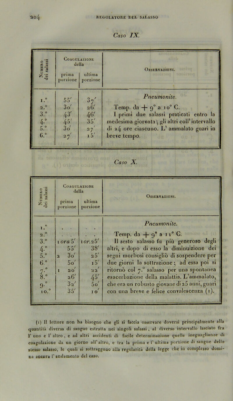 Caso IX. 1 o- COAGÜLAZIONE 2 ” Ä cg della a ^ fl «« Oesebvazioni. ‘5 priraa ultima •a porzione porzione 1.“ 55' 37' Pneumonite. 1 2.° 3o' 26' Temp. da 9° 3 * 0“ C. 1 3.° 43' 46' I primi due salassi praticati entro la 1 4-” 45' 35' inedeslma gloroata ^ gli altri coli’ intervallo I 5.“ 3o' / 27 di a4 ore ciascuno. L’ ammalato guari in | 6.“ 27' i5' breve tempo. 1 Ca so X. Numero dei salassi COAGUI de prima porzione AZIOKE la ultima porzione Ossebvazioni. 0 Pneumonite. 2. Temp. da 9“ a 11® C. 3.“ t ora 5' ior.2.5' 11 sesto salasso fu piü generoso degli 4-'’ 55' 38' altri, e dopo di esso la diminuizione dei 5.” 2 3o' 25' segni morbosi consigliö di sospendere per 6° 5o' i5' due giorni la soltrazione ^ ad essa poi si 7- 1 20' t ritornö col 7.° salasso per una spontanea 8. 26' 45' esaceibazione della malattia. L’aminalato, 0 9- 32' 5o' che era un robuslo glovane dl 25 anui, guari 10.“ 35' f 1 0 con una breve e felice convalescenza (t). (i) 11 letlore non ha bisogno che gll si faccia osservare doversi principalniente alla quanlilä diversa di sangue estralla nei singoli salassi, al diverso intervallo lascialo fra r uno e 1’ altro , e ad allri accidenti di facile determinazione quelle ineguaglianze di coBgulazione da un giorno all'aliro, e tra la prima e I’ullinaa porzione Ji sangue dello stesso salasso, le quali si sottraggono alla regolaritä della legge che in complesso dorai- na ancora randamento del caso,