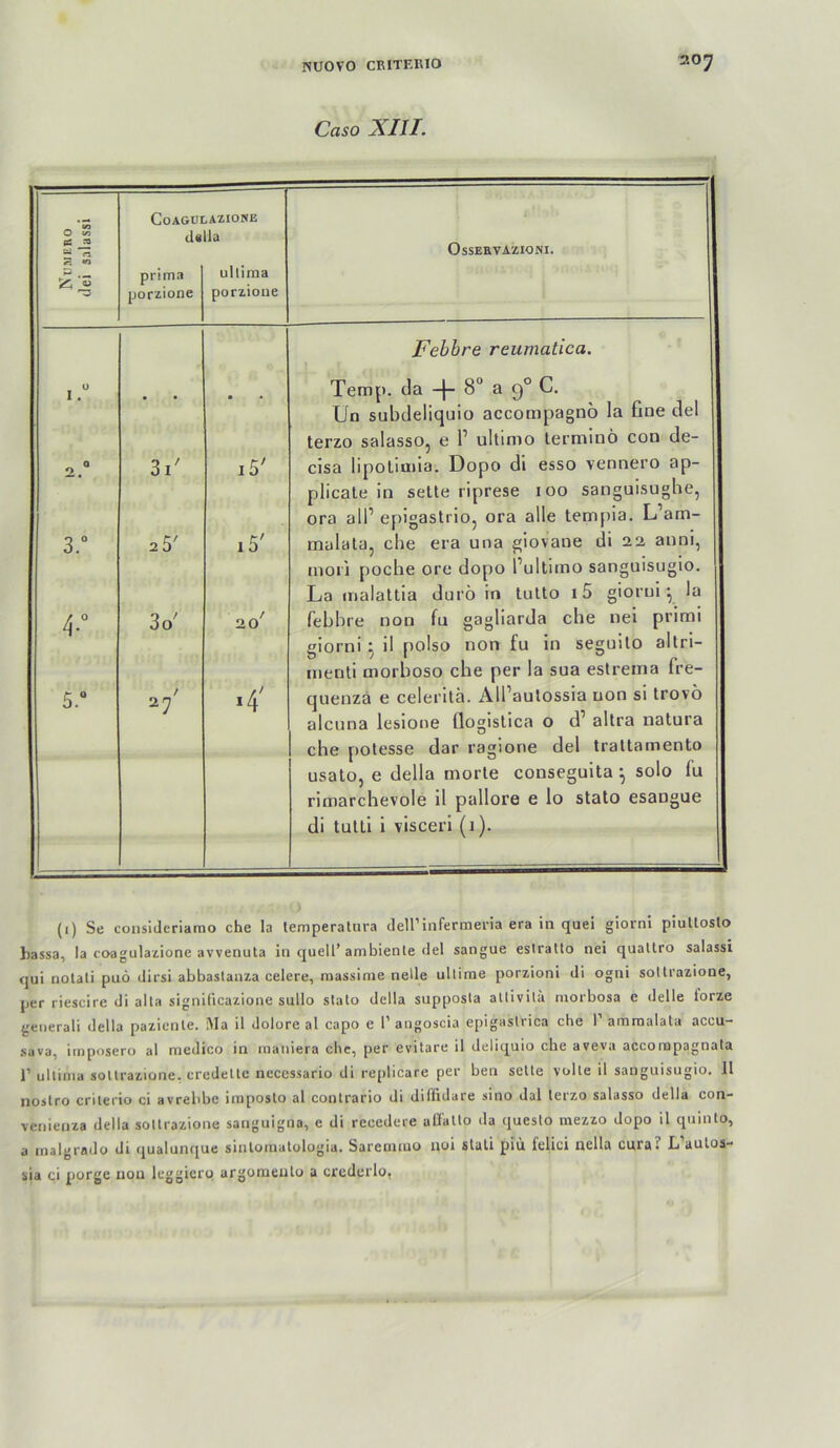 Caso XIII. P 3.” 4.“ 5.“ CoAGOLAZIONE d«lla prima ullima porzione porzioue 3i' 2 5' 3o' / 27 i5' i5' 20 ‘4' OsSEEVAZIONI. Febhre reumatica. Temp. da -|- 8“ a 9° C. Un subdeliquio accompagno la fine del terzo salassOj e 1’ ultimo termluö cou de- clsa lipoliuila. Dopo dl esso vennero ap- plicale in selte riprese 100 sanguisughe, ora all’ epigastrioj ora alle tempia. L’am- malala, che era una glovane di 22 anni, inoii poche ore dopo l’ultimo sanguisugio. La rnalattia durö in lulto i5 giorul ^ la fehhre non fu gagliarda che nel primi giorni ^ il polso non fu in seguilo altri- menti morhoso che per la sua estrema fre- quenzä e celentä. All’aulossia non si trovo alcuna lesione flogislica o d’ altra natura che potesse dar ragione del trattamento usalo, e della morte conseguita ^ solo fu rimarchevole il pallore e lo stato esangue di tuttl i viscerl (1). (t) Se conslderiarao che la temperatura deirinfermeria era in quei giorni piutloslo hassa, la coagulazione avvenula in quell’ambiente del sangue eslratto nei qualtro salassi qui nolali puö dirsi abbastanza celere, massinie nelle ullirae porzioni di ogni sottrazione, per riescire di alta significazione sullo stato della supposta atlivita niorbosa e delle torze generali della paziente. Ma il dolore al capo e 1’ angoscia epigastrica che 1’ amraalata accu- suva, imposero al medico in rnaiiiera che, per evitare il deliquio che aveva accorapagnata r ultima sottrazione, credette necessario di replicare per ben sette volte il sanguisugio. 11 noitro criterio ci avrebbe iraposto al contrario di diffidare sino dal terzo salasso della con- venienza della sottrazione sanguigna, e di recedere uffatto da questo inezzo dopo il quinto, a inalgrado di (jualunque sinloraatologia. Sarenuuo uoi stuli piü felici nella cura? L auloa- sia ci porge non leggieru argomeiilo a crederlo,