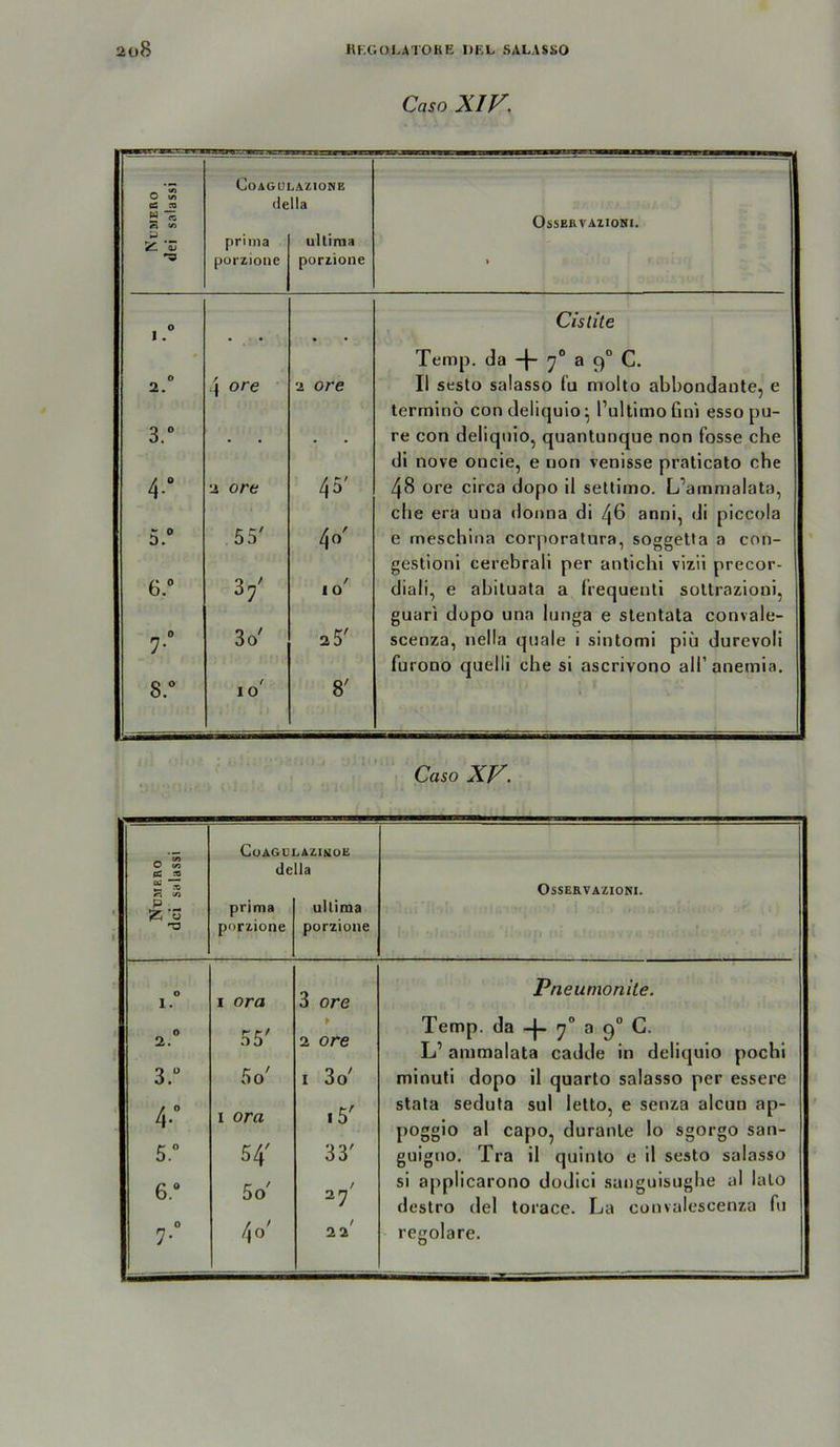 Caso XIF. COAGULAZIONE O (/) es n (lella S 5? wi OSSEKTAZIONI. U Sl ’Z prima ultima porzione porzione > 1 Cislite Temp. da a 9° C. 0 2. 4 ore a ore 11 seslo salasso fu molto abbondante, e termino con deliquio^ Pultimofim esso pu- 3.“ • - re con deliqiiio, quanlunque non fosse che di nove oucie, e non venisse pratlcato che 4-“ li ore 45' 48 ore circa dopo il settimo. L’ammalata, die era una donna di 46 anni, di piccola 5. 55' 40' e rneschina corporatura, soggetta a con- gestioni cerebrali per antichi vizii precor- 6.“ 37' 10' diali, e abituata a frequeuti soUrazioni, guari dopo una longa e slentata convale- 7'“ 3o' 2 5' scenza, nella quäle i sintomi piü durevoli furono quelli che si ascrivono all’ anemia. 8.“ f IO 8' Caso XV. CuAGGLA^IMOU O V3 CS n della s » OsSEaVAZlONl. p Z> ’u prima ultima 'U porzione porzione Pneumonite. I. I ora 0 ore ^ 0 Temp. da a 9° G. 2. 0 0 2 L’ ammalata cadde in deliquio pochi 3.“ 5o' I 3o' minuti dopo il quarto salasso per essere stata seduta sul lelto, e senza alcun an- 4-“ I ora 15 poggio al capOj duranle lo sgorgo san- 5.° 54' 33' guigno, Tra il quinlo e il sesto salasso 6* 5o t si applicarono dodici sanguisiighe al lato 27 deslro del torace. La convalescenza fu 7-“ 40' / 22 regolare.