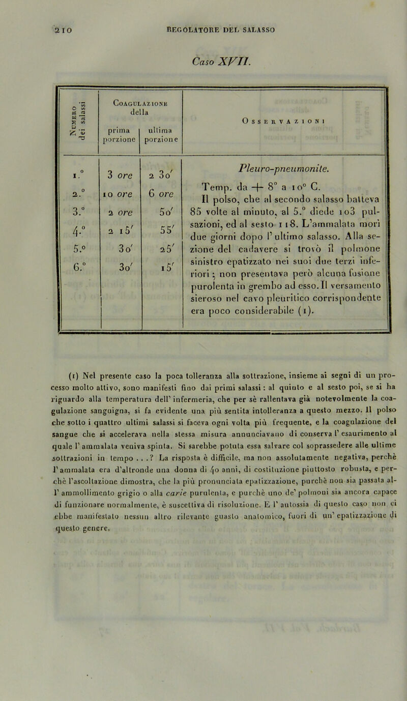 Caso XVII, 1 Coagulazione O V3 della £ « OSSERVA ZIONI O prima ullima D porzione porzione 0 I. 3 ore 2 3o' Pleiiro-pneumonite. ^ 0 IO ore Temp, da 8“ a i o° C. 2. b ore 11 polso, che al secondo salasso halleva 3. 2 ore 5o' 85 volle al miuulo, al 5.“ diede io3 pul- 4-° 2 I 5^ 55' sazioni, ed al sesto i i8, L’ammalata moii due giornl dopo 1’ultimo salasso. Alla sc- 5.° 3o' 25' zlone del cadavere si trovö il polnione 6.” 3o' i5' sinistro epatizzato nei suo’s due terzi iufe- riori ■ non presentava perb alcuna fusiane purolenta in grembo ad esso.Il versarnenlo sieroso nel cavo pleurilico corrispoudente era jtoco considerabile (i). (i) Nel presente caso la poca tolleranza alla soltrazione, insierae ai segni di un pro- cesso molto altivo, sono manifest! fiiio dai primi salassi: al quiulo e al sesto poi, se si ha riguardo alla temperatura delP infermeria, che per se rallentava giä notevolmenle la coa- gulazione sanguigna, si fa evidente una piii sentita intolleranza a questo mezzo. 11 polso che sotto i quattro Ultimi salassi si faceva ogni volta piu frequente, e la coagulazione del sangue che si accelerava nella stessa misura annunciavaiio di conserva l’esaurimento al quäle 1’ ammalata veuiva spinta. Si sarebbe potuta essa salvare col soprasseJere alle ullime sottrazioni in terapo .. .? La risposta e difficile, raa non assolutamente negativa, perche 1'ammalata era d’altronde una donna di /jo anni, di coslitiizione piuttosto robusta, e per- cbe Tascoltazione dimostra, che la piü proniinciata epalizzazione, purche uou sia passala al- 1’aramollimento grigio o alla carie purulenla, e purche uno de’pobnotii sia ancora capace di funzionare norraalmenle, e suscettiva di risoluziouc. E 1’ aulossia di questo caso iioii ci ebbe manifestato nessuii altro rilevante guasto analomico, fuori di un’epatizzazioiie d* questo gencre.
