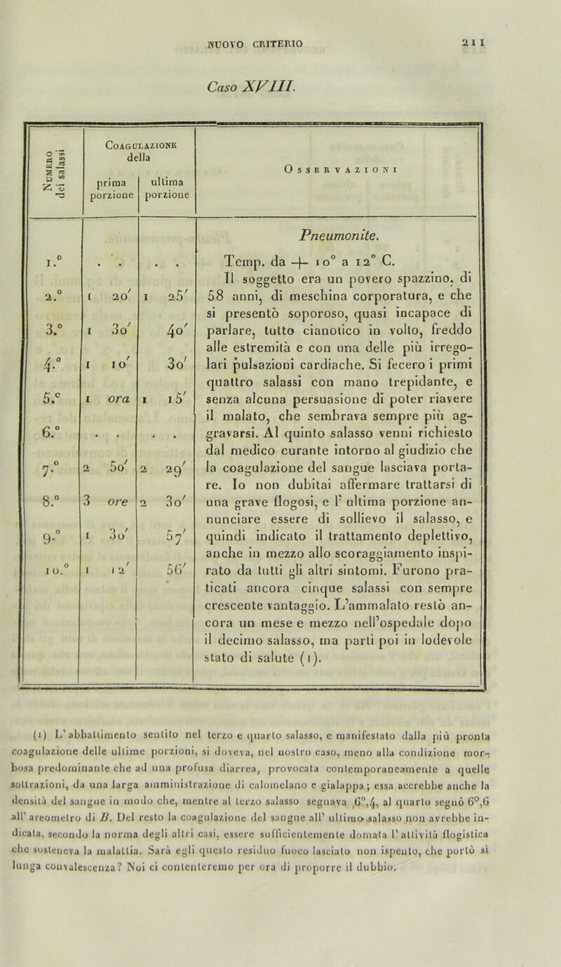 Caso XVIII, o ei 03 a ^ *^3 CoAGDLAZlONE della prima porzione ullima porzioiie OSSERVAZIONI I. 2. 3.“ 4-“ 5. ^ 6. ” o 7- 8.° 1 o. 20 3o' I u ora 5o' ore 3o' I 2 25' 4o' 3o' i5' 29 3o' 07 5G' Pneumonile. Teinp. da -f- 10“ a 12“ C. II soggetto era un povero spazzino, di 58 anni, di tneschina corporatura, e che si presentö soporoso, quasi incapace di parlare, tutto cianolico io vollo, freddo alle eslremilä e con una delle piü irrego- lari puhazioui cardiache. Si fecero i primi qualtro salassi con mano trepidante, e senza alcuna persuasioue di poter riavere il malato, che sembrava sempre piü ag- gravarsi. Al quinfo salasso venni richiesto dal medico curante intorno al giudizio che la coagulazione del sangue lasciava porta- re. Io non dubitai aCFermare Irattarsi di una grave üogosi, e T ultima porzione an- nunciare essere di sollievo il salasso, e quindi indicato il trattamento depletlivo, auche in mezzo allo scoraggiamento inspi- rato da lutli gli altri sintomi. Furono pra- ticati aricora cinque salassi con sempre crescente vautaggio. L’ammalato reslo an- cora un mese e mezzo nell’ospedale dopo il decimo salasso, ma parll poi in lodevole stato di Salute (1). (1) L'abbaliiraenlo seiililo nel lerzo e (piarlo salasso, e raanifeslalo dalla piü proula Coagulazione delle ultime porzioni, si doveva, nel uoslro caso, ineno alla condizione mor-i bosa predorninanle che ad una profusa diarrea, provocata conlernporaneanienle a quelle SüUrazioni, da una larga ainminislraziotie di calomelano e gialappa; essa accrebbe anche la densila del sangue in modo che, nienlre al lerzo salasso segnava ,GP,4, al quarlo seguö 6°,(i all’areomelro di B. L)el reslo la coagulazione del sangue all’ ullirao^alasso non avrebbe in- dicala, secondo la norma degli alli i casi, essere sufficienlenienic doniala l'aUivitü flogislica che sosleueva la malallia. Sara egli queslo residuo luoco lascialo non ispeulo, che porlü si lunga couvalesccnza? Noi ci conlcnlerenio jicr ora di proporre il dubbio.