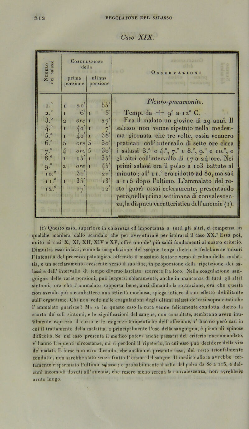 Caso XIX. O (/> eo W «3 S V) D CoAGü fle prima porzione NiZmNE 11a ulliina porzione OsSERVAZIONI 0 I . I 2 0' 55' Pleuro-pneumonhe. o 2. I D I 5' Temp. r]a -j- 9“ a 12“ C. 3.“ 2 ore I 27' Era 11 malato un giovlne di 29 anni. Il 4.“ I ' i salasso non venne ripetuto nella medesi- 5.“ I l\o I 38' nia giornata che Ire volle, ossia vennero 6.° 5 ore 5 3o' praticati coli’ intervallo di selte ore circa 7-° 4 ore 5 3o' i salassi 3.“ e 4-°, 7-° e 8.“, 9.“ e 10.“, e 8.° 1 i b' I 35' gli altrl coll’intervallo di 17 a 24 ore. Nei 9-“ IO.“ 2 ore ^o' I 45' r 2 0 primi salassi era 11 polso a io3 baitute al minuto • all’ 11.“ era ridotlo ad 80, ma sali I I.“ 12.“ I 35' / '7 i3' 12' a ii5 dopo l’ultlrno. L’ammalato del re- sto guari assai celeramente, presenlando perö,nella prima seltlmana di convalescen- za, la dispnea caratterlstica dell’anemla (i). (i) Qiiesto caso, superiorein cliiarezza ed importanza a lutli gli allri, ci compensa in. qualche maniera dallo scandalo che per a^ventura e per ispirarci il caso XX. Esso poi, unito ai casi X, XJ, XII, XIV e XV, ofFre uno de’ piü Saldi fondamenti al nostro crilerio. Dimoslra esso infalli, come la coagulazione del sangue lenga dielro e fedelmeiite misuri l’inlensitä del processo patologico, ofifrendo il massiino lenlore verso il colmo della inalal- tia, e un accelaramento crescente verso il suo fine, in proporzione della ripelizione dei sa- lassi e dell’ intervallo di lempo diverso lascialo scorrere fra loro. Nella coagulazione san- guigna delle varie porzioni, puö leggersi chiararaente, anche in mancanza di tutli gli allri sintomi, ora che rammalato sopporla bene, anzi diinanda la soUrazione, ora che quesla non avendo piü a combaüere una attivitä niorbosa, spiega intiero il suo eflfello debilitanle sull’organismo. Chi non vede nelle coagulazioni degli ullimi salassi de’casi sopra citali che r ammalato guarisce? Ma se in questo caso la cura venne felicemente condotla dielro la scorla de’soll sinlorni, e le significazioni del sangue, non consullale, sembrano avere inu- lilmenle espresso il corso e le esigenze terapeutiche dell’ affezione, v’ han no pero casi in cui il Iraltamenlo della malallia, e principalmente l’uso della sanguigna, e pieno di spinöse difficolla. Se nel caso presente il medico poleva anche passarsi del crilerio raccomandato, v’hanno freqnenli circostanze, nii si perdoni il ripeterlo, in cui esso puo decidere della vita de’malali. E forse non erro dicendo, che anche nel presenle caso, del resto Irionfalmen le condollo, non sarebbe stalo senza frullo 1’ esame del sangue. 11 medico allora avrebbe cer- tainente risparmialo l’ullimo s^lasso ; e probabilmente il sallo del polso da 8o a ii5, e dul- cuni incomodi dovuli all’ aiieinia, che rcsero tueno aerena la convalescenza, non avrcbbeho avnto luogo.