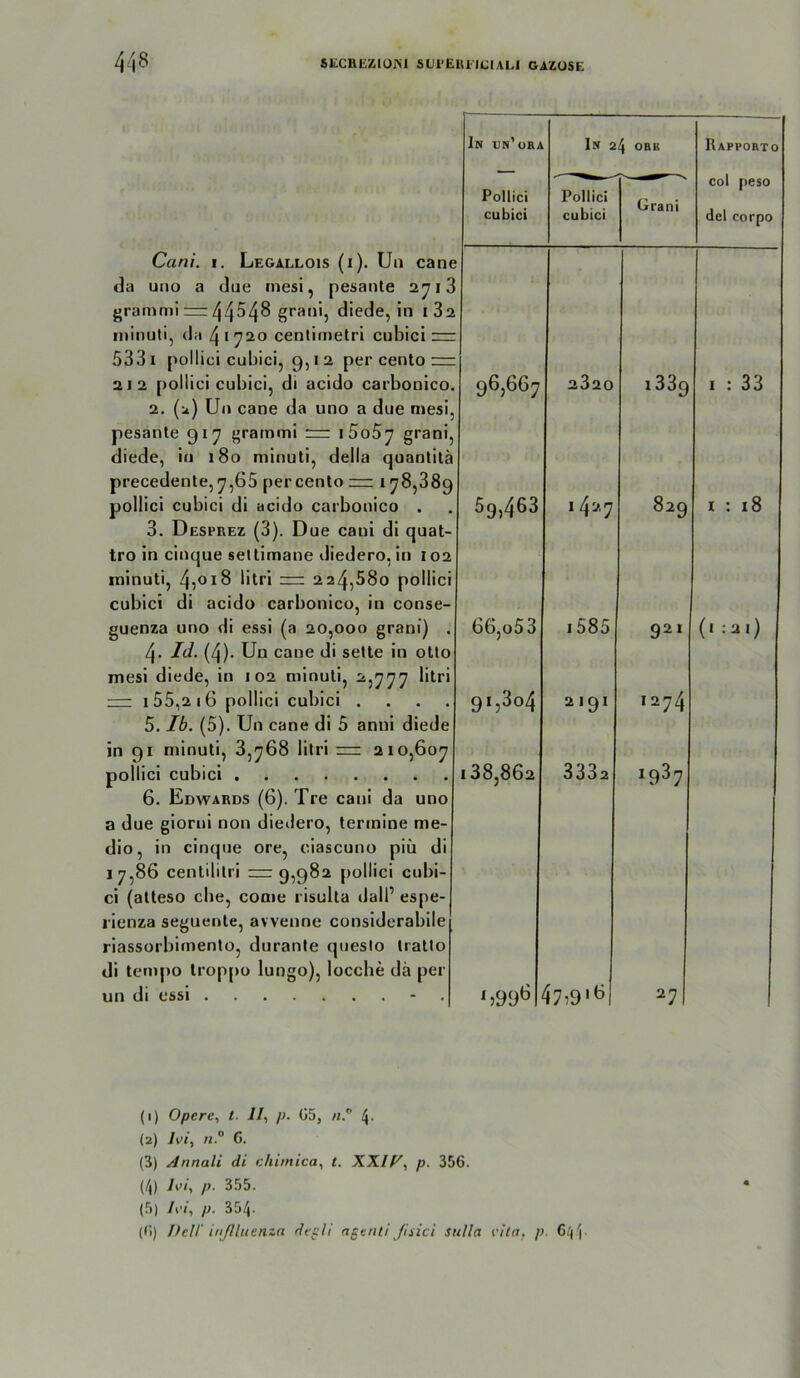 In ijn’ora In 2 4 OBK Rapporto col peso del corpo Pollici cubici Pollici cubici Grani Cani. 1. Legallois (i). Un cane da uiio a due tnesi, pesante 2^13 grammi = 44^48 diede, in 182 minuti, da 41720 centimetri cubici r= 5331 pollici cubici, 9,12 per cento :r= 212 pollici cubici, di acido carbonico. 96,667 2820 1339 1 : 33 2. (2) Un cane da uno a due mesi, pesanle 917 grammi rzr i5o5y gi’ani, diede, in 180 minuti, della quantita precedente,7,65 percentor:= 178,389 pollici cnbici di acido carbonico . 59,463 1427 829 I : 18 3. Desprez (3). Due cani di quat- tro in cinque seltimane diedero, in 102 minuti, 4^018 litri 224,580 pollici cubici di acido carbonico, in conse- guenza uno di essi (a 20,000 grani) . 66,o53 1585 921 (1 ;2i) 4. /t?. (4)- Un cane di sette in otlo mesi diede, in 102 minuti, 2,777 litri ;:z^ 155,2 16 pollici cubici . . . , 91,304 2191 1274 5. /6. (5). Un cane di 5 anni diede in 91 minuti, 8,768 litri =: 210,607 pollici cubici 188,862 3332 ^9^7 6. Edwards (6). Tre cani da uno a due giorni non diedero, termlne me- dio, in cinque ore, ciascuno piii di 17,86 centililri izz 9,982 pollici cubi- ci (alteso die, come risulta dalP espe- i'ienza seguente, avvenne considerabile riassorbimenlo, durante queslo iratto di tcmpo troppo lungo), loccbe da per un di essi - . 27 (1) Opere., t. Il^ p. ü5, 4- (2) I\>i, n.° C. (3) Annali di chimica^ t. XX/A’, p. 356. (4) I^i, p- 355. (5) /i'/, p. 354. (6) Dell' inßlutnza de^li ngeiiti Jisici Sulla vIta, p. 6/)4-