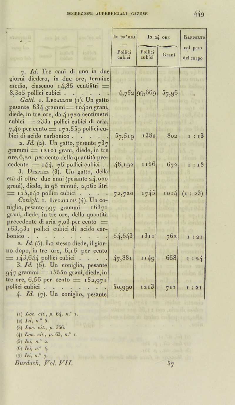 k J. In DN’oHi In 24 OBE Rapporto — col peso i’ollici Pollici Grani cubici cubici del corpo 7. Id. Tre cani di uoo in due giorui diedero, in due ore, terraine medio, ciascuno 14,86 ceutilitri = 8,3o5 pollici cubici 4,752 99)669 ^7)96 • Gatti. 1. Legallois (i). Ud galto pesante 634 grarami — io4io grani, diede, in tre ore, da 41720 centimetri cubici — a33i pollici cubici di aria, 7,40 per cenlo = i 7.'a,559 pollici cu- bici di acido carbonico 57,519 138o 802 I : i3 2. Id. (2). Un galto, pesante 737 grammi — 12101 grani, diede, in tre ore,6,20 per cenlo della quantitä pre- cedente nr i44) 7^ pollici cubici 48,192 1156 672 I : 18 3. Despkez (3). Un galto, della elä di oltre due anni (pesanle 24,000 grani), diede, in g5 minuli, 2,060 litri 115,140 pollici cubici . . . . Conigli. I. Legallois (4). Un co- niglio, pesante 997 grammi 16871 grani, diede, in tre ore, della quantita precedente di aria 7,08 per cento 163.931 pollici cubici di acido car- bonico 72,720 1745 1014 (1 : 23) 54,643 13i 1 762 1:21 2, Id. (5). Lo stesso diede, il gior- uo dopo, in tre ore, 6,16 per cento m 143,644 pollici cubici .... 00 00 *M9 668 1 : 24 3. Id. (6). Un coniglio, pesante 947 grammirr: i555o grani, diede, in tre ore, 6,56 per cento r= 152,971 pollici cubici 50,990 1 2i3 711 1:21 4. Id. (7). Un coniglio, pesante (1) Loc. cil.^ p. 64, I. (2) l\>i, n.° 5. (3) Loc. eit., p. 356. (4) Loc. eit., p. 63, n. i. (5) Ivi, n. 2. (6) /i^i, //. 4. (7) L’i, n. 7. Ihirdach, Fol VH. 57