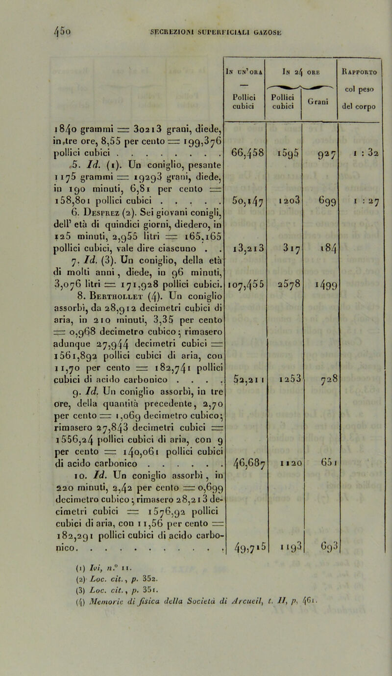 SF.CUEZIOKl SUrElU IClALI GAZOSL /|5o In un’oea In 24 ORB Rafporto col peso Pollici Pollici Grani cubici cubici del corpo 1840 gramrni r= 3o2i3 graoi, diede, in,Ire ore, 8,55 per ceuto — 199,876 pollici cubici 66,458 1595 9^7 I : 82 ,5. Id. (i). ün coniglio, pesante 1 175 gramrni 19298 gi'anij diede, in 190 minuti, 6,81 per cenlo = 158,801 pollici cubici . . . . . 6. Desprez (2). Sei giovani conigli, deir eta di quindici glorni, diedero, in 125 minuti, 2,985 litri = i65,i65 pollici cubici, vale dire ciascuno . 5o,i47 1 2o3 699 I : 27 i3,2i3 317 184 7. Id. (8). Un coniglio, della elä di molti anni, diede, iu 96 minuti, 3,076 litri r=. 171,928 pollici cubici. 107,455 2878 *499 8. Berthollet (4). Un coniglio assorbi, da 28,912 decimetri cubici di aria, in 210 minuti, 3,35 per cento 0,968 decimetro cubico • rimasero adunque 27,944 decimetri cubici = 1561,892 pollici cubici di aria, cou 11,70 per cento nr 182,741 pollici cubici di acido carbonico . . . . 82,21 1 1253 728 9. Id. lJu coniglio assorbi, in tre ore, della quantilä precedente, 2,70 per cento — 1,069 decimetro cubico^ rimasero 27,848 decimetri cubici = 1556,24 pollici cubici di aria, con 9 per ceuto = i4o,o6i pollici cubici di acido carbonico 46,687 1120 651 IO. Id. Un coniglio assorbi, in 220 minuti, 2,42 per cenlo = 0,699 dccimeti’o cubico ^ rimasero 28,213 de- cimelri cubici — 1876,92 pollici cubici di aria, con 11,56 per cento zrz 182,291 pollici cubici di acido carbo- nico 49:7*5 1193 693 (1) Ivi, II. (2) Loc. eil., p. 352. (3) Loc. cic.y p, 351. (/'l) Menioric di ßsica deila SocieUi di /Jrcucil, t. II, p, /{Ci.