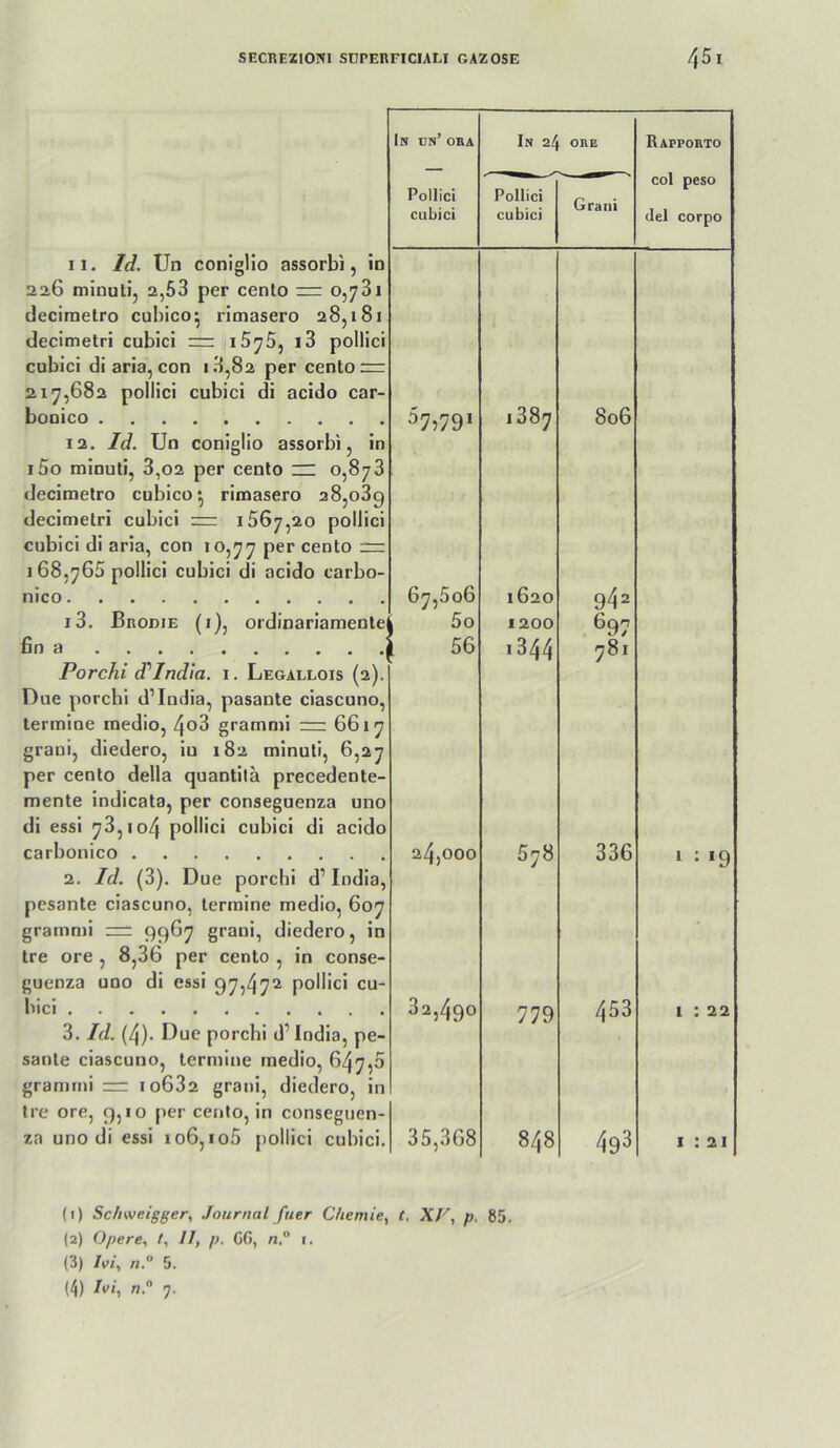 In ün’ oha In 24 ORB Rapporto Pollici cubici Pollici cubici Grani col peso (lei corpo II. Id. Un conigHo assorbi, in 226 minuti, 2,53 per cento = 0,781 decimetro cubico^ rimasero 28,181 decimetri cubici izrijiSyS, i3 pollici cubici di aria, con 18,82 per cento irr 217,682 pollici cubici di acido car- bonico 1887 806 12. Id. Un coniglio assorbi, in i5o minuli, 3,02 per cento rz 0,878 decimetro cubico^ rimasero 28,089 decimetri cubici = 1567,20 pollici cubici di aria, con 10,77 per cento m 1 68,765 pollici cubici di acido carbo- nico 67,506 1620 942 i3. Brodie (i), ordinariamente 1 5o 1200 697 fin a 1 56 ■ 344 781 l^orchi d‘‘India. i. Legallois (2). Due porchi d’India, pasante ciascuno, termine medio, 4o3 grammi =: 6617 grani, diedero, iu 182 minuti, 6,27 per cento della quantita precedente- mente indicata, per conseguenza uno di essi 78,104 pollici cubici di acido carbonico 24,000 578 336 1 ; 19 2. Id. (3). Due porchi d’ India, pesante ciascuno, termine medio, 607 grammi 9967 grani, diedero, in tre ore , 8,36 per cento , in conse- guenza uno di essi 97,47^ pollici cu- bici 82,490 779 453 I ; 22 3. Id. (4). Due porchi d’India, pe- sanle ciascuno, termine medio, 647,5 grammi z=r 10682 grani, diedero, in tre ore, 9,10 per cento, in conseguen- za uno di essi 106,io5 pollici cubici. 35,368 00 QO 493 1:21 (1) Sc/nveigger, Journal fuer Chemie^ t. X/^, p. 85. (2) Opere, /, II, p, GG, i. (3) Ivi, n.“ 5. (4) Ivi, n° 7.