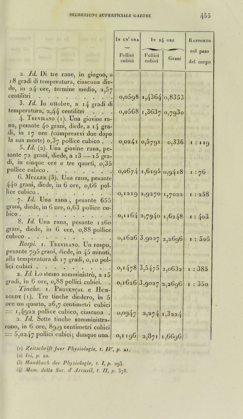 а. Id. Di Ire raoe, in giugoo, a 18 gradi di temperalura, ciascuna die- de, in 24 ore, termine medio, 2,5^ centilitri 3. Id. In oUübre, a 14 gradi di temperatura, 2,44 centilitri . . . 4. Tbevirano (i). Una giovine ra- na, pesanle grani, diede, a i4 gra- di, io ly ore (compresevi due dopo la sua morle) o,3y pollice cubico . 5. Id. (2). Una giovine rana, pe- sante 72 grani, diede, a i3 — i5 gra- di, io cinque ore e tre quarti, o,35 pollice cubico б. Müller (3). Una rana, pesanle 44o gi’sni, diede, iu 6 ore, o,(36 pol- lice cubico 7. Id. Una rana , pesante 655 grani, diede, in 6 ore, o,63 pollice cu- bico ; 8. Id. Una rana, pesante 1260 grani, diede, in 6 ore, 0,88 pollice cubico Rospi. j. ruEviRANo. Un rospo, pesante 795 grani, diede, in 45 minuti, alla temperatura di 17 gradi, 0,10 pol- lici cubici 2. Id. Lostesso somrninislrö, a i5 gradi, in 6 ore, o,88 pollici cubici. . Tinche. i. Provencal e Hüm- roldt(i). Tre tinche diedero, in 5 ore un quarto, 26,7 cenlimelii cubici — 1,4922 pollice cubico, ciascuna . 2. Id. Sette tinche somministra- rono, io 6 ore, 89,9 cenlitnelri cubici =: 5,0247 pol^'ci cubici^ dunque una. In dn’ ora In 2 4 ORE Rapporto Pollici cubici Pollici cubici Grani col peso del corpo 0,0698 1,4364 0,8353 o,o568 1,3637 0,7980 0,0241 0,5791 0,336 I : 119 0 cv 0 1,6195 0,9418 1 :76 0,1219 2,9270 1,7022 I : 258 0,1 164 2,7940 1,6248 I : 4o3 0,1626 3,9027 2,2696 1 : 5o5 0,1478 3,5475 2,0682 1 : 385 0,1626 3,9027 2,2696 I : 35o 0,0947 2,274 1,8224 0,1 196 2,871 1,66961 (1) Zeitschrift Juer Physiologie., t. /?. ai. (2) j). 22, (3) Handbuch der Physiologie, t. /, p. 2ij3. (f\) Mem. della Soc. d' Arcueil, t. II, p. 378,