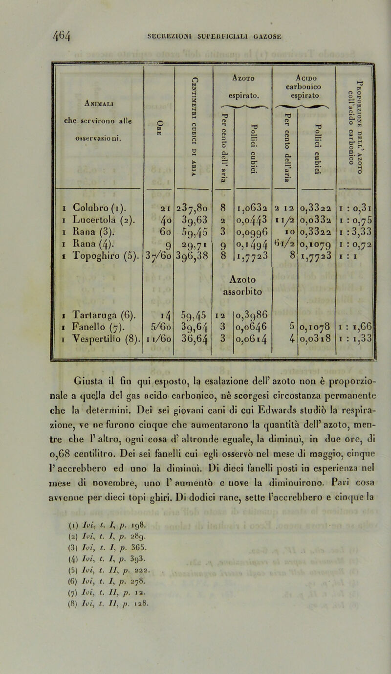 4G4 SECIlEZ10:«l SUrElUlCIALl OAZOSE Animali che servirono alle osservasioni. 0 B9 P3 n n SS H § n SÖ n a ts Ci ö > 2 ? Ä20TO espiralo. Acido carbonico espirato Proporzione dei.l’ azoto coU'acido carbonico “0 n n Ci 0 Cu Q n M* £L o* 0 c 2^ 0* 1 Per cento dell’aria 0 n c 2t 0’ 1 Coluhro (I). 21 287,80 8 1,0682 212 0,8822 I : 0,3I I Lucertola (2). 40 89,68 2 0,0443 11/2 0,0882 I : 0,75 I Rana (3). 60 59,45 3 0,0996 10 0,3322 I :3,83 I Rana (4). , 9 ^9)7* 9 o,i4g4 61/2 0,1079 I : 0,72 t Topoghiro (5). 3y/6o 896,88 8 1,7728 8 1,7728 I : I Azolo assorhito I Tarlaruga (6). •4 59,45 12 0,8986 I Fanello (ji). 5/60 89,64 3 0,0646 5 0,1078 I : 1,66 i I 1 Vespertilio (8). 11/60 86,64 3 0,0614 4 o,o318 I : 1,33 Giusta il fio qui esposto, la esalazione delP azoto non e proporzio' nale a quejia del gas acido carbonlco, ne scorgesi circostanza permanente che la determlni. Dei sei giovani canl di cui Edwards studiö la respira- zione, ve ne furono cinque che aumentarono la quantilä dell’ azoto, men- tre che P altro, ogni cosa d’ altronde eguale, la diminui, in dne ore, di 0,68 cenlilitro. Dei sei fanelli cui egli osservö nel mese di maggio, cinque 1’ accrehhero ed uno la diminui. Dl diecl fanelli posti in esperienza nel niese dl novemhre, uno 1’ aumento e uove la dimlnuirono. Pari cosa avvenue per dieci lopl ghiri. Di dodici rane, seile l’accrehhero e clntjue la (1) /y/, t. /, p. 198. (2) /w, t. 7, p. 289. (3) Ivi, t. 7, p. 3G5. (4) Ivi, t. 7, p. 393. (5) 7i»/, t. 77, p. 222. (G) 7i»/, t. 7, p. 278. (7) P- '=*•