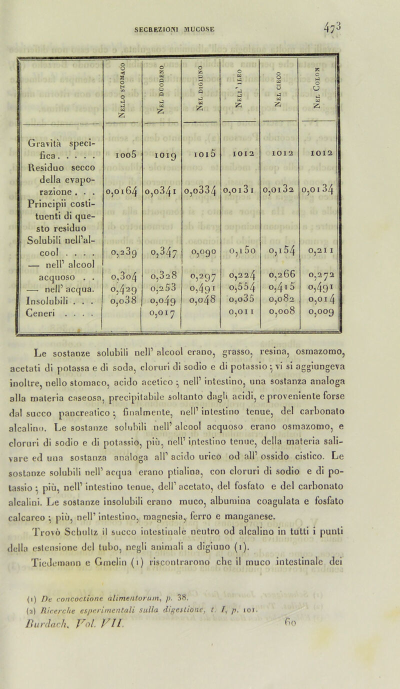 Nello stomaco Nel doodeno 0 z p 3 Q p u Ä 0 cd »J cd Ä Nel cieco as 0 p 0 U p td Gravlta speci- Gca ioo5 1019 ioi5 1012 1012 1012 Reslduo secco della evapo- 0,0134 razione . . . 0,0164 o,o34i 0,0334 0,0131 0,0182 Principü costi- tuenti di que- sto residuo Solubili nell’al- o,i54 cool .... 0,289 0,347 0,090 0,15o 0,211 — nell’ alcool acquoso . . o,3o4 0,828 0,297 0,224 0,266 0,272 — nell’ acqua. 0,429 0,253 0,4^ 0,554 0,4 • 5 0,49* Insolubili . . . o,o38 0,049 o,o4S o,o3~5 0,082 0,01 4 Ceneri .... ♦ ' 0,017 0,011 0,008 0,009 Le sostaoze solubili nell’ alcool erano, grasso, resioa, osraazomo, acetati dl polassa e dl soda, clorurl dl sodlo e di pofasslo •, vi si agglungeva inollre, nello stomaco, acldo acelico •, nelP intestino, una sostanza analoga alla maleria caseosa, precipitabile sollanto dagli acldi, e provenlente forse dal succo pancrealico ^ Gnalmente, nelP inlestlno tenue, del carbonato alcalino. Le sostanze solubili nelP alcool acquoso erano osmazomo, e clorurl di sodlo e di potassio, piü, neU’ intestino tenne, della materla sali- vare ed una sostanza analoga all’ acldo urico od all’ ossido cistico. Le sostanze solubili nell’ acqua erano ptlalina, con cloruri di sodlo e di po- lasslo ^ piü, neir Intestino tenue, dell’ acetato, del fosfato e del carbonato alcallnl. Le sostanze insolubili erano muco, albumiua coagulata e fosfato calcarco ^ piü, nell’ intestino, magnesia, ferro e manganese. Trovö Schultz il succo intestinale neutro od alcalino in tutti i punll della eslensione del tubo, ncgli animali a digiuno (i). Tiedemann e Grneliu (i) rlscontrarono che il muco intestinale dei C)o (i) De concoctione alimenlorum, p. 38. {2) Ricerche esperiinentali sulla digesLione, t. p. loi. liurdach, Vll,