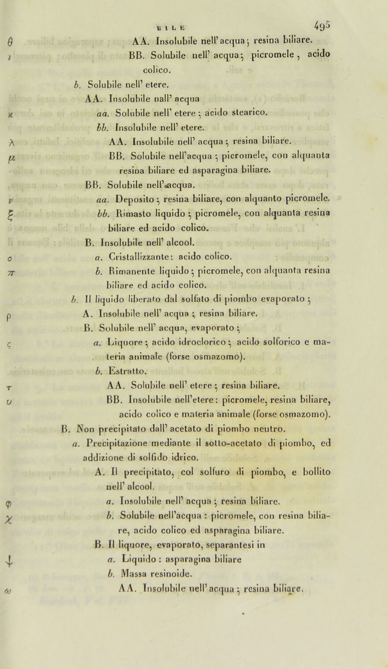 AA, Insolubile nell’acqua*, resina biliare. BB. Solubile neir acqua-, picromele , aciclo colico. b. Solubile nell’ etere. AA. Insolubile nall’ acqua aa. Solubile nell’ etere *, aciclo stearico. bb. Insolubile nell’ etere. AA. Insolubile nell’acqua *, resina biliare. BB. Solubile nell’acqua *, plcroinele, con alquanta resina biliare eJ asparagina biliare. BB. Solubile nell’iacqua. aa. Deposito ^ resina biliare, con alquanto plcromele. bb. Rimasto liquido ^ picromele, con alquanta resina biliare ed acido colico. B. Insolubile nell’ alcool. a. Cristallizzante’. acido colico. b. Rimanente liquido^ picromele, con alcjuanta resina biliare ed acido colico. b. II liquido liberato dal solfato di piombo evaporato ^ A. Insolubile nell’ acqua ; resina biliare. B. Solubile nell’ acqua, evaporato a. Liquore • acido idroclorico ^ acido solforico e nia- . teria animale (forse osmazomo). b. Estratto. AA. Solubile nell’ etere ^ resina biliare. BB. Insolubile nell’etere: picromele, resina biliare, acido colico e maleria animale (forse osmazomo). B. Non precipllalo dall’acetato di piombo neutro. a. Precipilazione medlante il sotto-acetalo di piombo, ed addlzlone di solliJo Idrico. A. II precipitato, col solfuro di piombo, e bollito nell’ alcool. a. Insolubile nell’ acqua ^ resina biliare. b. Solubile nell’acqua : picromele, con resina bilia- re, acido colico ed asparagina biliare. B. II liquore, evaporato, separantesi in a. Liquido : asparagina biliare h. Massa resinoide. AA. Insolubile nell’acqua ^ resina biliare.