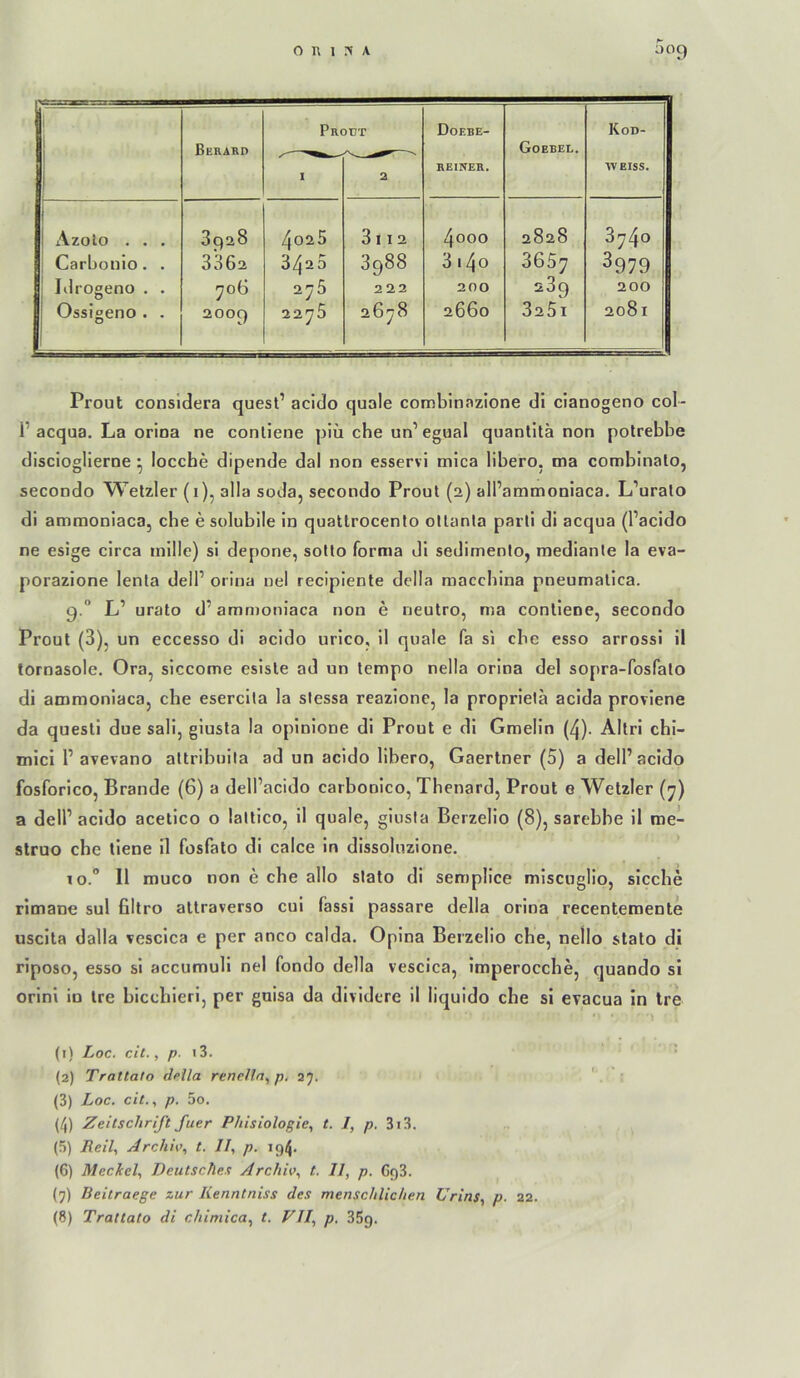 Berabd PR( X )ÜT 2 Doebe- REINER. Goebel. Kod- I AVEISS. 1 ! 1 Azolo . . . 8928 4o25 3112 4000 2828 3740 i Carbonio. . 3362 3420 3988 3 i4o 3657 3979 I Idrogeno . . 2^5 222 200 289 200 1 1 Ossigeno . . 1- 2009 22y5 26^8 2660 3261 2081 1 Prout considera quest’ acldo quäle comblnazlone di cianogeno col- 1’acqua. La orina ne conlieue plü che un’egual quanlitä non potrebbe discioglierne ^ locche dipende dal non esservl mica libero. ma comblnalo, secondo Wetzler (i), alla soda, secondo Proul (2) all’ammoniaca. L’uralo di amraoniaca, che e solubile in quattrocenlo ollanla paiii di acqua (l’acido ne esige circa inillc) si depone, sollo forma di sedimenlo, medianle la eva- porazione lenla delP orina nel recipiente della maccbina pneumalica. 9.° L’ urato d’amn)oniaca non e neutro, ma conliene, secondo Prout (3), un eccesso di acido urico, il quäle fa si che esso arrossi il tornasole. Ora, siccome esisle ad un tempo nella orina del sopra-fosfato di ammoniaca, che esercila la slessa reazione, la proprielä acida proviene da quesli due sali, giusla la opinione di Prout e di Gmelin (z|). Allri chi- mici 1’avevano attribuila ad un acido libero, Gaertner (5) a delP acido fosforico, Brande (6) a dell’acido carbonico, Thenard, Prout e Wetzler (y) a delP acido acelico o laltico, il quäle, giusla Berzelio (8), sarebbe il me- struo che tiene il fosfato di calce in dissoluzione. TO.” Il muco non e che allo slato di semplice miscuglio, sieche rimane sul filtro atlraverso cui fassi passare della orina recentemente uscita dalla vescica e per anco calda. Opina Berzelio che, nello stato di riposo, esso si accumuli nel fondo della vescica, imperocche, quando si orini io tre bicchieri, per guisa da dividere il liquido che si evacua in tre (1) Loc. eit., p. \Z. ' (2) Trattato della renelln.,p. 27. ' r (3) Loc. cit., p. 5o. (4) Zeitschrift fuer Phisiologie, t. I, p. 3i3. (5) Reil, Archiv, t. II, p. 194. (6) Meckel, Deutsches Archiv, t, II, p. C93. (7) Beitraege zur Kenntniss des menschlichen Urins, p. 22. (8) Trattato di chimica, t. VII, p. 35g.