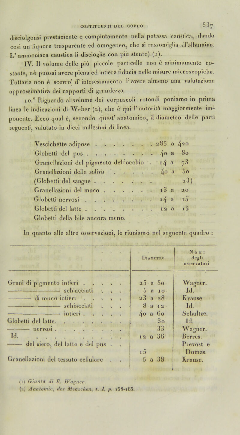 disriolgonsi prestamenlc e compiutarnente nella potassa caustica, dando cosi un liqnore trasparente ed omogeneo, che si rassomiglia aU’albumina. L1 ammoaiaca caustica li discioglie con piü stento) (i). IV. II Volume delle piü piccole particelle non e minimamente co- stante, ne puossi avere piena ed intiera fiducia nelle misure microscopiche. Tuttavia non e scevro' d1 intesessamento F avere almeno una valulazione approssimaliva dei rapporti di grandezza. i o.° Riguardo al volume «lei corpuscoli rotondi poniamo in prima linea le indicazioni di Weber (2), ehe e rjni I’ nutoiitü rnaggiormente im- ponente. Ecco quäl e, secondo quesl’ analomico, il diametro delle parti seguenti, valutato in dieci millesimi di linea. Vescichette adipöse 285 a 42° Globetti del pus 4° a Granellazioni del pigmento delFocchio . >4 a 73 Grauellazioni della saliva 4o a 5o (Globetti del sangue 28) Granellazioni del muco 1 3 a 20 Globetti nervosi i4 a i5 Globetti del latte 12a i5 Globetti della bile ancora mono. In quanto alle altre osservazioni, te riuniamo nel seguente quadro : Diametro N 0 M I degli osservatori Grani di pigmento intieri ..... 2 5 a 5o Wagner. schiacciati 5a 10 Id. di muco intieri ..... 28 a 28 Krause schiacciati 8 a 12 Id. 4o a 60 Schul tze. Globetti del latte 3o Id. nervosi 33 Wagner. Id 12 a 36 Berres. del siero, del lalle e del pus . Prevost e 15 Dumas. Granellazioni del tessuto cellulare 5 a 38 Krause. (1) Giunta di R. Wagner. (2) Anatomie, des Menschen, t. /, />. r58-iG!>.