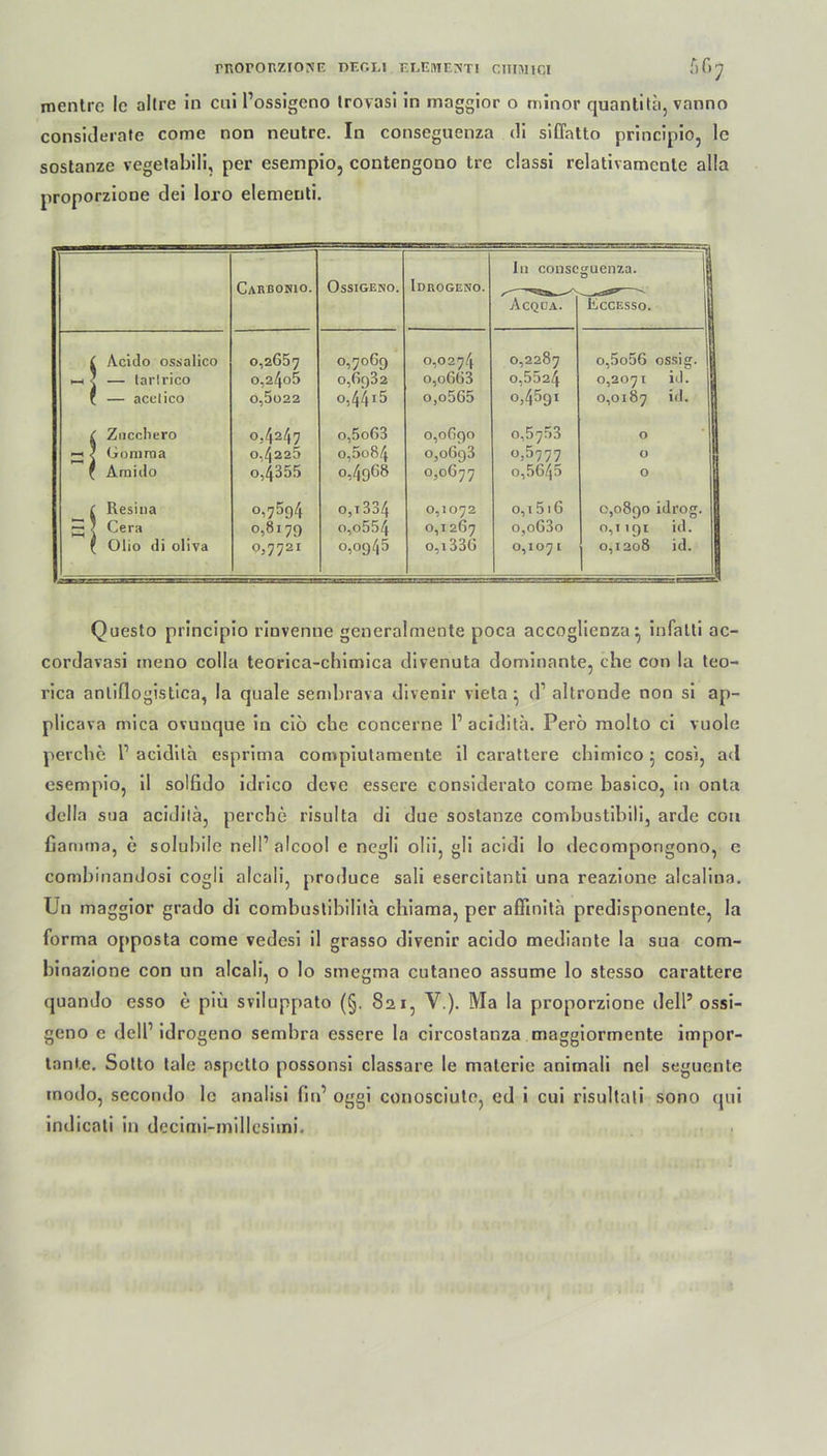 rnoror./.iOMr df-gfi elemfnti r.nnnci 5 f)'] mentre le allre in cni l’ossigeno trovasi in maggior o minor quantitä, vanno considerate come non ncutre. In conseguenza di siffatto principio, lc sostanze vegetabili, per esempio, contengono tre classi relativamcnle alla proporzione dei loro elemeuti. Carbonio. Ossigf.no. Idrogeno. In couse Acqoa. guenza. Eccesso. II £ Acido ossalico 0,2657 0,7069 0,0274 0,2287 o,5o56 ossig. | >-< ? — tarlrico 0,2406 0,6982 o,o663 0,5524 0,2071 id. jj * — acelico 0,5ü22 o,44r5 o,o565 0,4591 0,0187 id. ( Zncchero 0.4247 o,5o63 0,0690 0,57.53 O ~ 2 Gomma 0.4225 o,5o84 0,0693 «,5777 O f Araido o,4355 0,4968 0,0677 o,5645 O j £ Resina 0,7594 0,T 334 0,1072 0,1516 0,0800 idrog. | B] Cera 0,8179 0,0554 0,12Ö7 o,o63o 0,1191 id. Jj t1 Olio di oliva 0,772! 0,0945 0,1336 0,107 I 0,1208 id. | Questo principio rinvenne generalmente poca accoglienzainfalti ac- cordavasi meno colla teorica-chimica divenuta dominante, che con la teo- rica anliflogistica, la quäle sembrava divenir vieta ^ d1 altronde non si ap- plicava mica ovuuque in ciö che concerne 1’ aciditä. Perö molto ci vuole perche P aciditä esprima compiutamente il carattere chimico • cosi, ad esempio, il solfido idrico deve essere considerato come basico, in onla della sua aciditä, perche risulta di dne sostanze combustibili, arde cou Gamma, e solubile nell’alcool e negli olii, gli acidi lo decomporigono, e combinandosi cogli alcali, produce sali esercitanti una reazione alcaliua. Un maggior grado di combustibililä chiama, per afiinitä predisponente, la forma opposta come vedcsi il grasso divenir acido mediante la sua com- binazione con un alcali, o Io smegma cutaneo assume lo stesso carattere quando esso e piü sviluppato (§. 821, V.). Ma la proporzione dell’ ossi- geno e dell1 idrogeno sembra essere la circostanza maggiormente impor- tante. Sotto tale aspetto possonsi classare le malerie animali nel seguenle modo, secondo le analisi fitP oggi conosciute, cd i cui risultati sono qui indicati in decimi-millesimi.