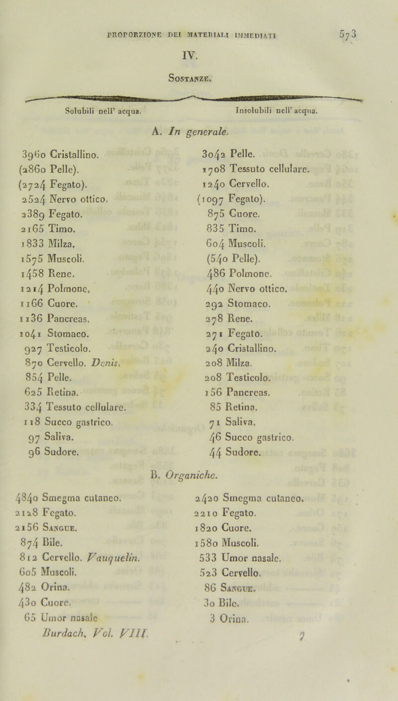 IV. SoSTAWZE. —■———I Solubili nell’ acqua. A. 39<5o Cristallino. (a86o Pelle). (2724 Fegato). 25a4 Nervo oltico, 2389 Fegato. 2165 Tirao. 1833 Milza. i5j5 Muscoli. t458 Rene. 1214 Polmonc, 1166 Cuore. 1136 Pancreas. jo4i Stomaco. 927 Testicolo. 870 Gervello. Denis. 85q Pelle. 625 Retina. 334 Tessuto cellulare. 118 Succo gastrico. 97 Saliva. 96 Sudore. B. 4840 Smegma cutanco. 2128 Fegato. 2156 Sangue. 874 Bile. 812 Cervello. Vauquelin. 6o5 Muscoli. 482 Orina. 43o Cuore. 65 Umor nasale Burdachy Vol. VIII Insolubili nell’acqua. ln generale. 3o4a Pelle. *708 Tessuto cellulare. 1240 Cervello. {1097 Fegato). 875 Cuore. 835 Timo. 604 Muscoli. (54o Pelle). 486 Polmone. 44o Nervo oltico, 292 Stomaco. 278 Rene. 27 1 Fegato. 240 Cristallino. 208 Milza. 208 Testicolo. 1 56 Pancreas. 85 Retina. 71 Saliva. 46 Succo gastrico. 44 Sudore. Organiche. 2420 Smegma cutanco. 2210 Fegato. 1820 Cuore. 158o Muscoli. 533 Umor nasale. 523 Cervello. 86 Saptgue. 3o Bile. 3 Orina. 7