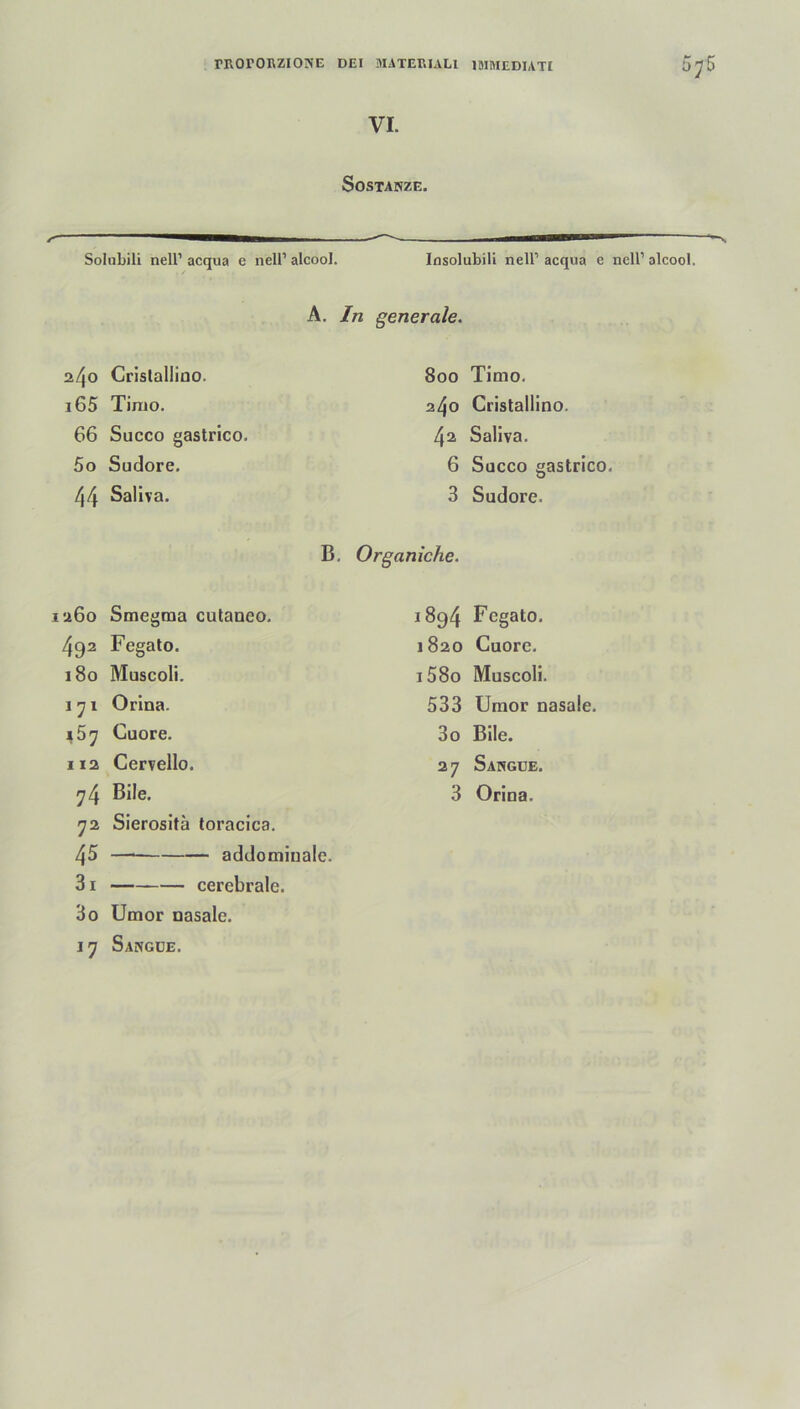 VI. SOSTANZE. SolnLili nell1 acqua e hell’ alcool. Insolubili nell1 acqua e nell1 alcool. a4o Cristallino. i65 Tinio. 66 Succo gastrico. 44 Saliva. 800 Timo. 240 Cristallino. 42 Saliva. 3 Sudore. B. Organiche. 1260 Smegma cutaneo. 492 Fegato. 180 Muscoli. 4 Cuore. 74 Bile. 72 Sierositä toracica. 45 — addominale. 3i cerebrale. 3o Umor nasale. 1894 Fegato. 1820 Cuore. i58o Muscoli. 3o Bile. 3 Orina.