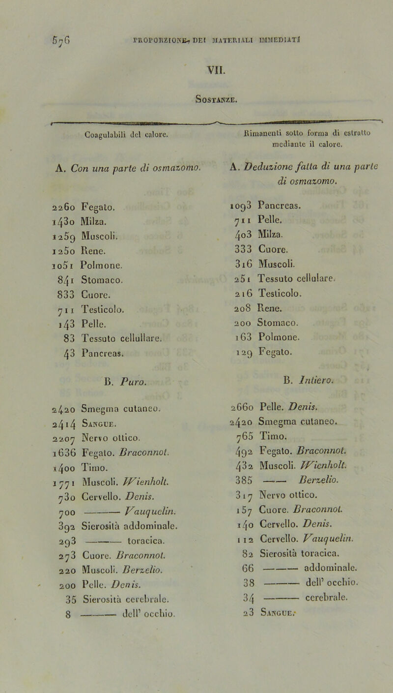 VII. SoSTANZE. i ■■■■'■■ii irrmiiiM— ■■— Coagulabili del calore. A. Con una parte di osmazomo. 2260 Fegalo. i43o Milza. 1259 Muscoli. i25o Reue. io5i Polraone. 841 Storaaco. 833 Cuore. 711 Testicolo. i43 Pelle. 83 Tcssuto cellullare. 43 Pancreas. ß. Puro. s4.20 Smegma culaneo, 2414 Sangue. 2207 Nervo oltico. i636 Fegato. Braconnot. i4oo Timo. 1771 Muscoli.Wienholt. 73o Cervello. Denis. 700 Poucjudin. 3q2 Sierositä addominale. 2f)3 toracica. 2^3 Cuore. Braconnot. 220 Muscoli. Berzelio. 200 Pelle. Denis. 35 Sierositä cerebrale. ßimanenti sotto forma di estratto mcdiantc il calore. A. Deduzione fatta di una parte di osmazomo. 1093 Pancreas. 711 Pelle. 4o3 Milza. 333 Cuore. 3iG Muscoli. 251 Tessuto cellulare. 216 Testicolo. 208 Rene. 200 Stomaco. i63 Polmone. 129 Fegato. B. Inder0. 2660 Pelle. Denis. 2420 Smegma cutaneo. 765 Timo. 492 Fegato. Braconnot. 432 Muscoli. Wienholt. 385 Berzelio. 3 17 Nervo ottico. 157 Cuore. Braconnot. il\o Cervello. Denis. 1 1 2 Cervello. Vauquelin. 82 Sierositä toracica. 66 addominale. 38 dell1 occhio. 34 cerebrale.