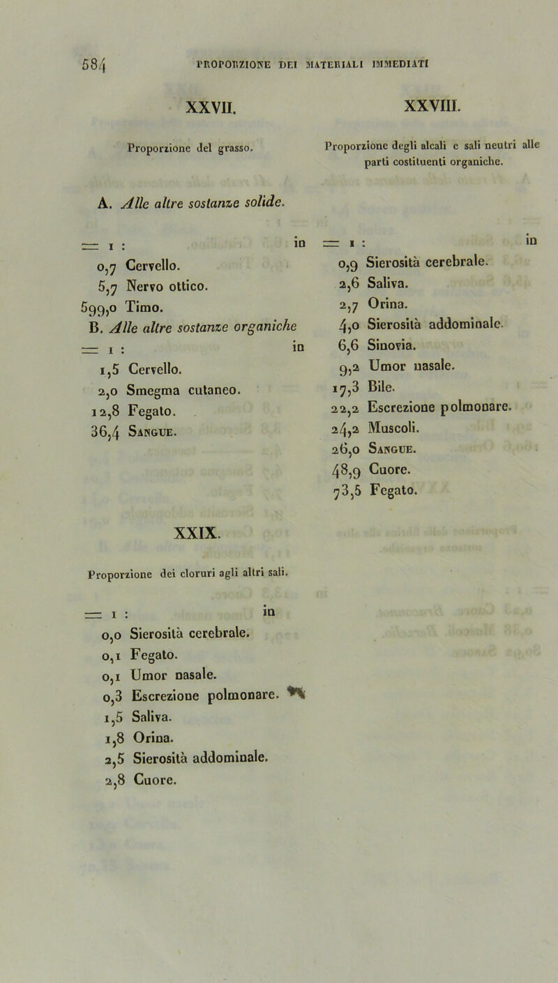 XXVII. XXVIII. Proporiione (lei grasso. Proporiione degli alcali c sali neutri alle parti costituenti organiche. A. Alle altre soslanze solide. in 0,7 Cervello. 5,7 Nervo ottico. 599,0 Timo. B. Alle altre sostanze organiche i,5 Cervello. 2,0 Sraegma culaneo. 12,8 Fegato. 36,4 Sangue. in rr 1 °,9 2.6 2.7 6,6 9>2 17,3 22.2 24.2 26,0 43,9 73,5 ID Sierositä cerebrale. Saliva. Orina. Sierositä addominale. Sinovia. Umor nasale. Blle. Escrezione polmonarc. Muscoli. Sakgüe. Cuore. Fegato. XXIX. Pvoporzione dei cloruri agli altri sali. = 1 : in 0,0 Sierositä cerebrale. o,i Fegato. o,x Umor nasale. 2,5 Sierositä addominale. 2.8 Cuore. n