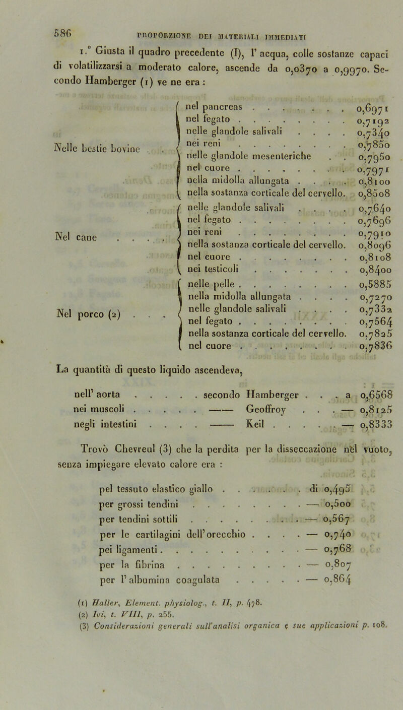 *^6 rr.oronziONE dei butermli ibibiediati i. Giusta il quadro prccedente (I), 1’ acqua, collc soslanzc capaci di volalilizzarsi a moderato calore, ascende da 0,0370 a 0,9970. Se- condo Ilamberger (i) ve ne era: nel pancreas 0,697! nel fegato 0,7192 nelle glandole salivali .... 0,7340 Nelle Lcstie bovine . ( nei ioni . . • • • • • o,^85o neue glandole mesenteriche . . 0,7950 nel cuore 0.7971 nella midolla allungata .... 0,8100 nella sostanza corticale del cervello. o,85o8 nelle glandole salivali .... 0,7640 nel fegato . 0,7696 Nel cane . .... I üe!,reni ' ' '. : '. * ■ * °>79!« nella sostanza corticale del cervello. 0,8096 nel cuore 0,8108 uei testicoli 0,8400 nelle pelle o,5885 nella midolla allungata .... 0,7270 Hel porco M ... t ne!'= S,andoIe salirali • ■ ■ ■ «,733“ 'nel fegato 0,7564 nella sostanza corticale del cervello. 0,7825 nel cuore 0,7836 La quantita di questo liquido ascendeva, nelP aorta secondo Hamberger . . . a o,6568 nei muscoli Geoffroy . . . — 0,8125 negli intestini .... Reil . . . . .. — o,8333 Trovö Chevreul (3) che Ia perdita per la disseccazione nfel vuoto, senza impiegarc elevato calore era : pel tessuto elastico giallo . . . . .di 0,495 per grossi tendini —■ o,5oo per tendini sottili — 0,567 per le cartilagini dell’orecchio .... — 0,74° pei ligamenti — 0,768 per la fibrina — 0,807 per P albumina coagulata — 0,864 (1) Haller, Element, pliysiologt. 11, p. 4?8. (2) Ivi, t. Vlll, p. 255. (3) Considerazioni generali sull'analisi organica ( sue applicazioni p. 108.