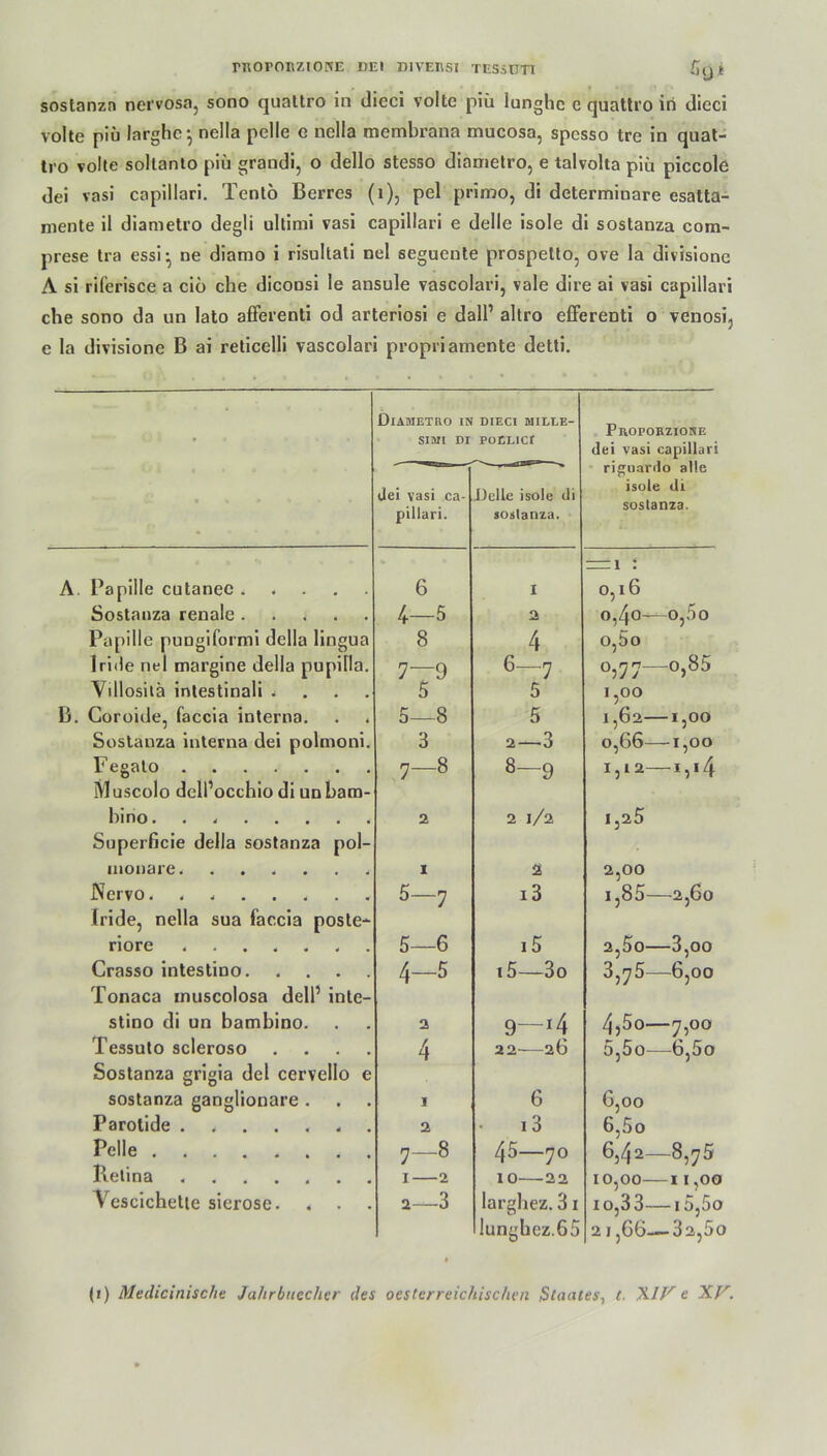 rnorORZiONE dei diveusi tessüti Gyi sostanza nervosa, sono quattro in dieci voltc piü Iunghe c quattro in dieci volte piü larghe •, nella pelle o nella membrana mucosa, spesso tre in quat- tro volte soltanto piü grandi, o dello stesso diametro, e talvolta piü piccole dei vasi capillari. Tento Berrcs (i), pel primö, di determinare esatta- mente il diametro degli ultimi vasi capillari e delle isole di sostanza cora- prese tra essi:, ne diamo i risultati nel seguente prospelto, ove la divisione A si riferisce a cio che diconsi le ansule vascolari, vale dire ai vasi capillari che sono da un lato afferenti od arteriosi e dall’ altro efferenti o venosi, e la divisione B ai reticelli vascolari propriamente detti. Ol.. ... Diametro in SIMI DI DIECI MILLE- potLicr Phoporzione dei vasi capillari riguardo alle isole di sostanza. . . dei vasi ca- pillari. .Delle isole di sostanza. A Papille cutanee ..... 6 I = 1 : 0,16 Sostanza renale 4- -5 2 0,40—o,5 0 Papille pungiformi dclla lingua 8 4 o,5o Iride nel margine della pupiUa. 7—9 6—7 0,77—0,85 Villosilä intestinali . 5 5 1,00 B. Goroide, faccia interna. r D — -8 5 1,62—1,00 Sostanza interna dei polmoni. 3 2—3 0,66—1,00 Fegato liduscolo delPocchio di unbam- 7—8 8—9 1,12—I,r4 In no ••w*...« Superficie della sostanza pol- 2 2 l/2 1,25 monare I 2 2,00 Nervo. ....... Iride, nella sua faccia poste- 5—7 l3 1,85—2,60 riore . 5—6 i5 2,5o—3,oo Crasso intestino Tonaca muscolosa dell’ inte- 4-5 i5—3o 3,17 5—6,00 stino di un bambino. 2 9—J4 4,5o—7,00 Tessuto scleroso . Sostanza grigia dei cervello e 4 22—26 5,5o—6,5o sostanza ganglionare . i 6 6,00 6,5o 6,42—8,75 Parotide 2 13 Pelle 7—8 0 r> 1 un vr Retina i- —2 10—22 10,00—11,00 io,33—15,5a 21 ,G6—32,5( Vescichetle sierose. . 2—3 larghez. 31 iunghcz.65