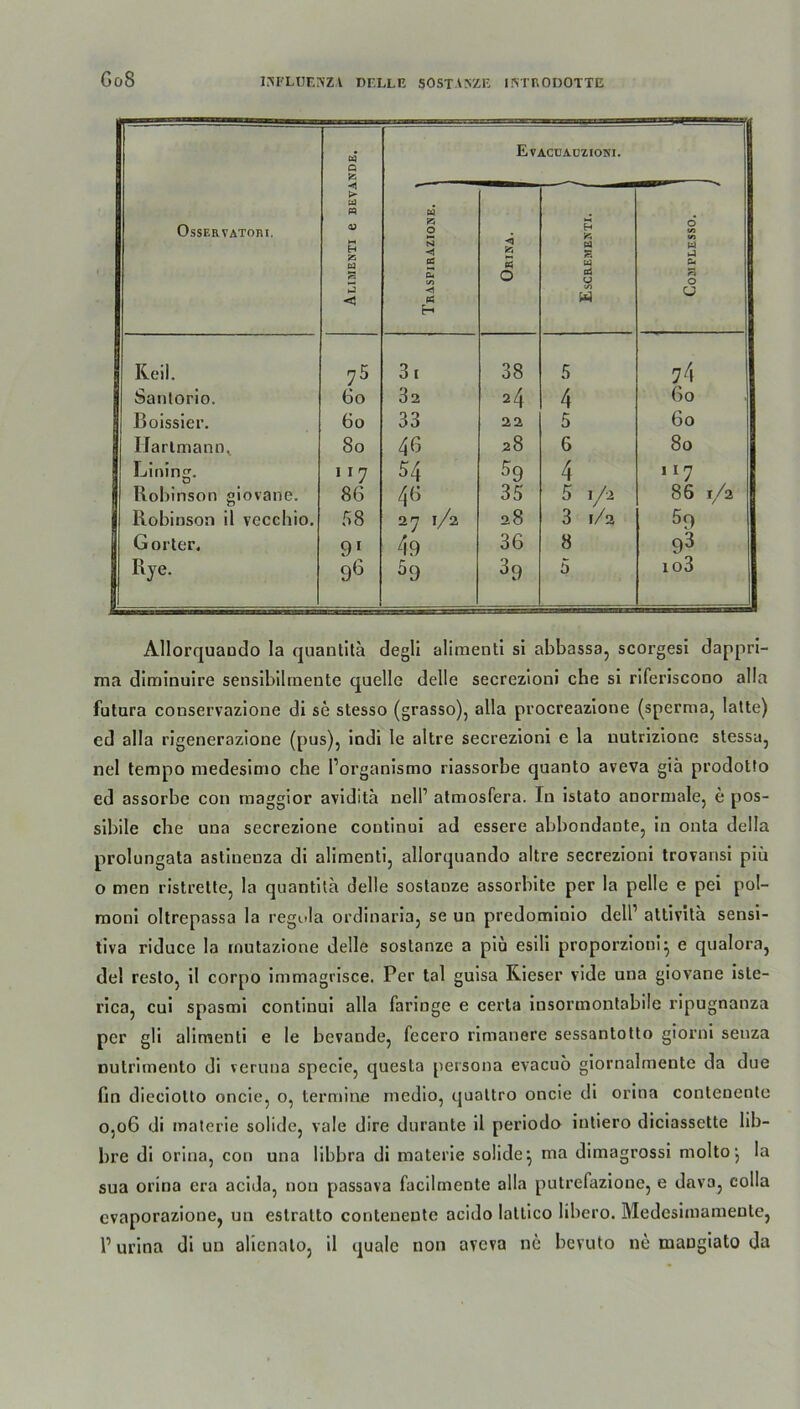 GoS OsSERYATORI. Alimenti e bevande. | W VS O N <1 PS CU </> <1 PS H Evj <1 PS O ICüAUZIONI, s 9S P4 S W cö M 6 m V) W ■J c- a 0 u Keil. 75 31 38 5 74 Santorio. 60 32 24 4 60 | Boissier. 60 33 22 5 60 S Ilarlmann,. 80 46 28 G 80 Lining. ir7 54 59 4 117 j Robinson giovane. 86 46 35 5 1/2 86 1/2 Robinson il vecchio. 58 27 1/2 28 3 1/2 59 G orter. 91 49 36 8 93 Rje. 96 5 9 39 5 1 o3 Allorquando Ia quantitä degli aliraenti si abbassa, scorgesi dappri- ma diminuire sensibilmente quelle delle secrezioni che si riferiscono alla futura conservazione di se stesso (grasso), alla procreazione (sperma, latte) ed alla rigenerazione (pus), iodi le altre secrezioni e la nutrizione stessa, nel tempo medesimo che Porganismo riassorbe quanto aveva giä prodotto ed assorbe con maggior avidita nelP atmosfera. In istato anormale, e pos- sibile ehe una secrezione continui ad essere abbondante, in onta della prolungata astinenza di alimenti, allorquando altre secrezioni trovansi piü o men ristrette, la quantitä delle sostanze assorbite per la pelle e pei pol- moni oltrepassa la regula ordinaria, se un predominio delP attivitä sensi- tiva riduce la mutazione delle sostanze a piü esili proporzioui} e qualora, del resto, il corpo immagrisce. Per tal guisa Kieser vide una giovane iste- rica, cui spasmi continui alla faringe e cerla iusortnontabile ripugnanza per gli alimenti e Ie bevande, fecero rimanere sessantotto giorni seuza nutrimenlo di veruna specie, questa persona evacuo giornalmente da due fin dieciotto oncie, o, termine medio, quattro oncie di orina contenente 0,06 di materie solide, vale dire durante il periodo intiero diciassette lib- bre di orina, con una libbra di materie solide} ma dimagrossi molto1, la sua orina era acida, non passava facilmente alla putrefazione, e dava, colla cvaporazione, un estratto contenente acido latlico libero. Medesimamente, P urina di un alienato, il quäle non aveva ne bevuto ne mangiato da