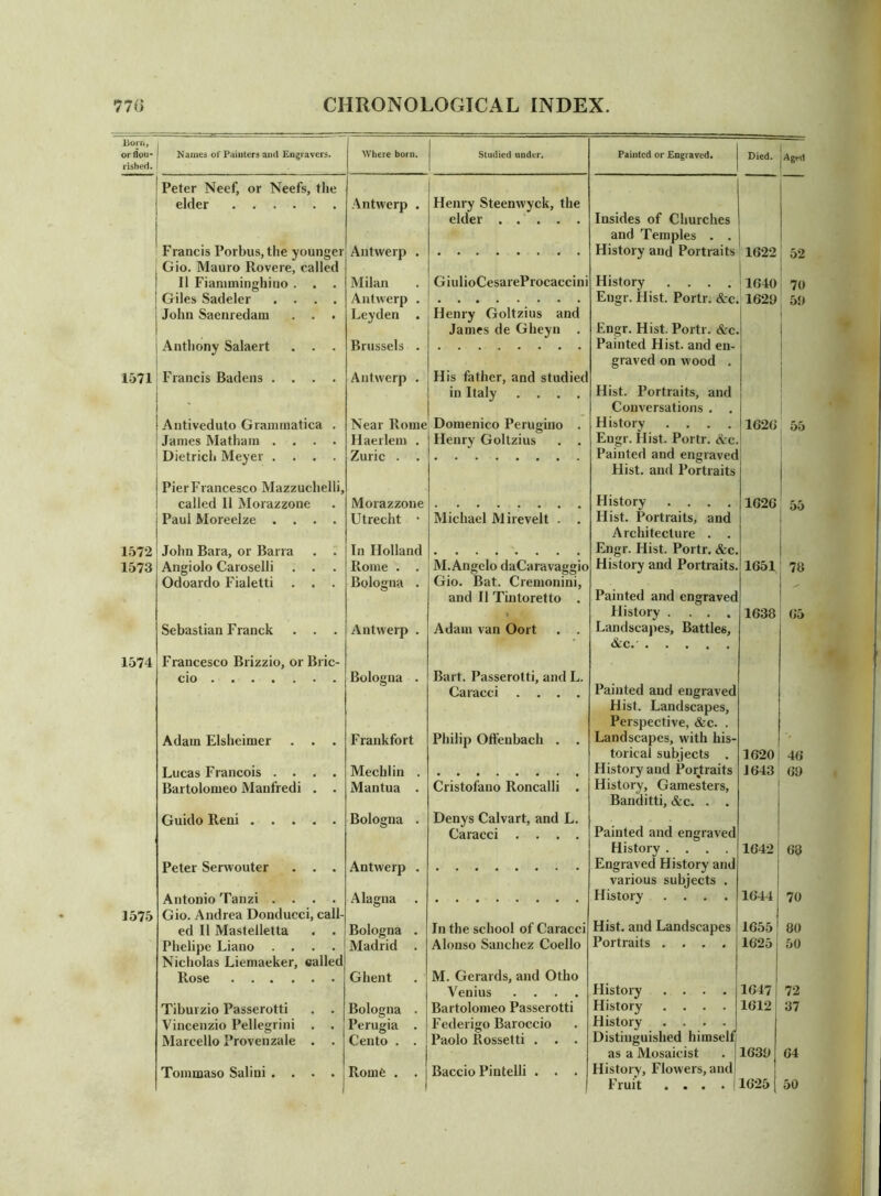 Born, or flou- rished. Names of Painters and Engravers. . I Where born. Peter Neef, or Neefs, the elder Francis Porbus, the younger Gio. Mauro Rovere, called 11 Fiamminghiuo . . . Giles Sadeler .... John Saenredam . . . Antwerp . Milan Antwerp . Leyden . Anthony Salaert . . . Brussels . 1571 Francis Badens .... Antwerp . Antiveduto Grammatica . James Matham .... Dietrich Meyer .... Near Rome Haerlem . Zuric . . Pier Francesco Mazzuchelli, called 11 Morazzone Paul Moreelze .... Morazzone Utrecht • 1572 1573 John Bara, or Barra . . Angiolo Caroselli . . Odoardo Fialetti . . . In Holland Rome . . Bologna . Sebastian Franck . . . Antwerp . 1574 Francesco Brizzio, or Bric- cio Bologna . Adam Elsheimer . . . Frankfort Lucas Francois .... Bartolomeo Manfredi . . Mechlin . Mantua . Guido Reni Bologna . Peter Serwouter . . . Antwerp . 1575 Antonio Tanzi .... Gio. Andrea Donducci, call- ed 11 Mastelletta . . Phelipe Liano .... Nicholas Liemaeker, walled Rose Alagna Bologna . Madrid . Ghent Tiburzio Passerotti . . Vincenzio Pellegrini . . Marcello Provenzale . . Bologna . Perugia . Cento . . Tommaso Salini .... Rome . . Studied under. Henry Steenwyck, the elder GiulioCesareProcaccini Henry Goltzius and James de Gheyn . His father, and studied in Italy .... Domenico Perugino . Henry Goltzius . . Michael Mirevelt . . M. Angelo daCaravaggio Gio. Bat. Cremonini, and II Tintoretto . Adam van Oort . . Painted or Engraved. Died. iAged 52 70 59 Insides of Churches and Temples . . History and Portraits ' 1622 History .... 1640 Engr. Hist. Portr. &e. 1629 Eiigr. Hist. Portr. &c. Painted Hist, and en- graved on wood . Hist. Portraits, and Conversations . History .... 1626 Engr. Hist. Portr. &c. Painted and engraved Hist, and Portraits History .... 1626 Hist. Portraits, and Architecture . . Engr. Hist. Portr. &c. History and Portraits. 1651' 76 Painted and engraved History .... 1638: 05 Landscapes, Battles, &c.' Bart. Passerotti, and L. Caracci .... Philip Offenbach . . Cristofauo Roncalli . Denys Calvart, and L. Caracci . . . . In the school of Caracci Alonso Sanchez Coello M. Gerards, and Otho Venius .... Bartolomeo Passerotti Federigo Baroccio Paolo Rossetti . . . Baccio Pintelli . . . Painted and engraved Hist. Landscapes, Perspective, &c. . Landscapes, with his- torical subjects . History and Portraits History, Gamesters, Banditti, &c. . . Painted and engraved History .... Engraved History and various subjects . History .... Hist, and Landscapes Portraits .... History .... History .... History .... Distinguished himself as a Mosaicist History, Flowers, and Fruit .... 1620 46 1643 69 I 1642 68 1644 70 1655 80 1625 50 1647 72 1612 37 1639 64 1625 50